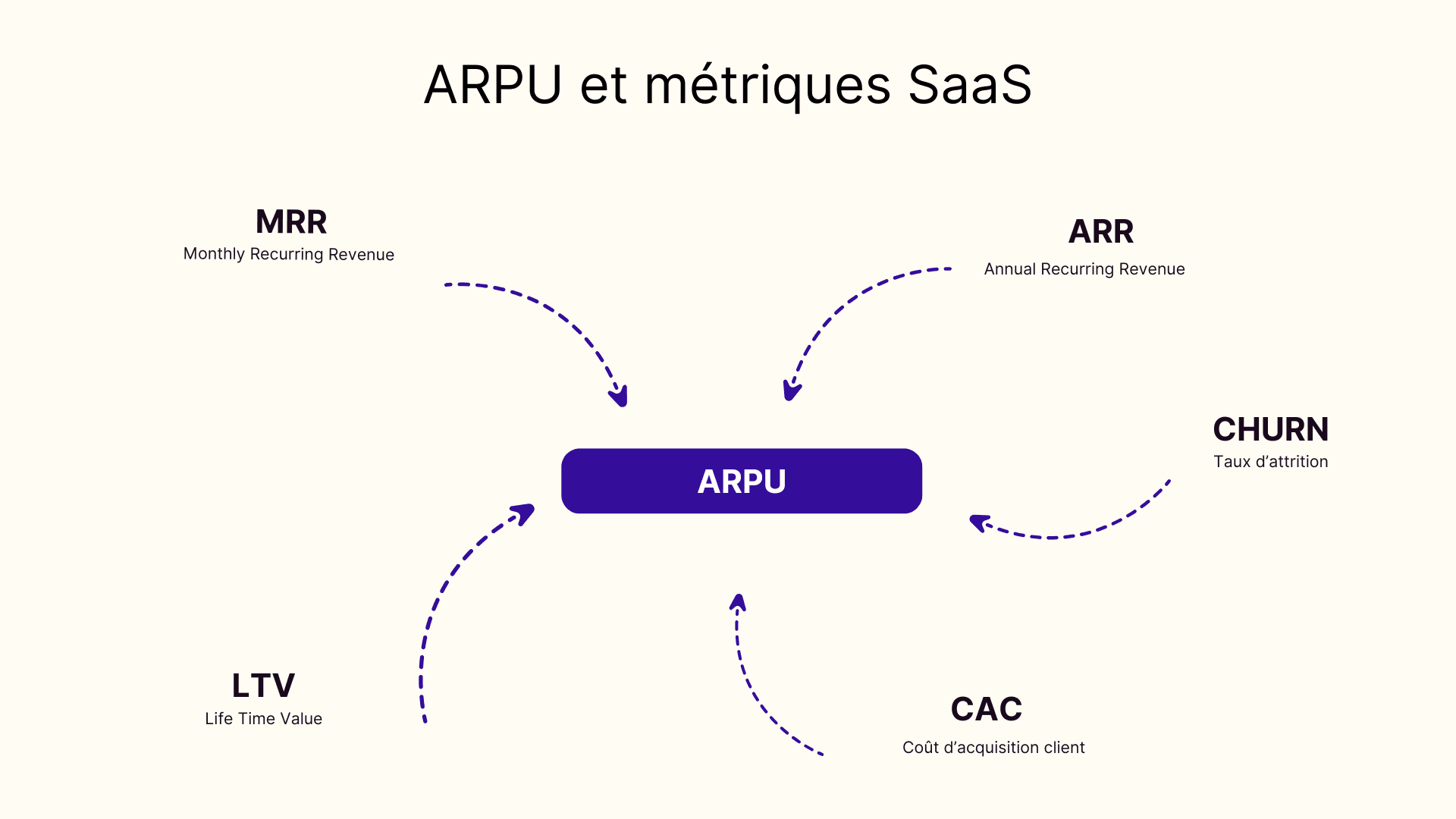 ARPU et métriques SaaS