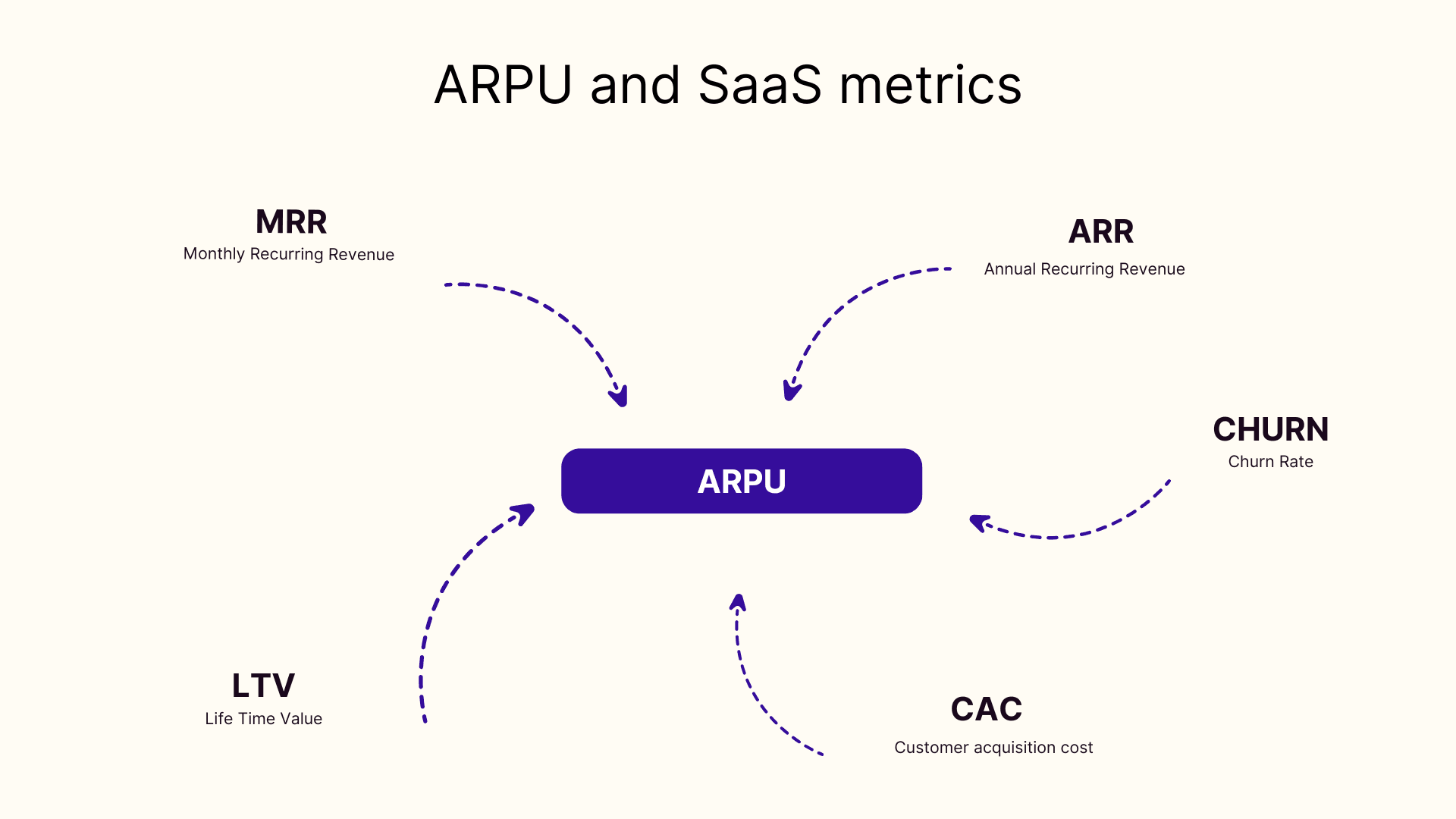 ARPU and Saas metrics