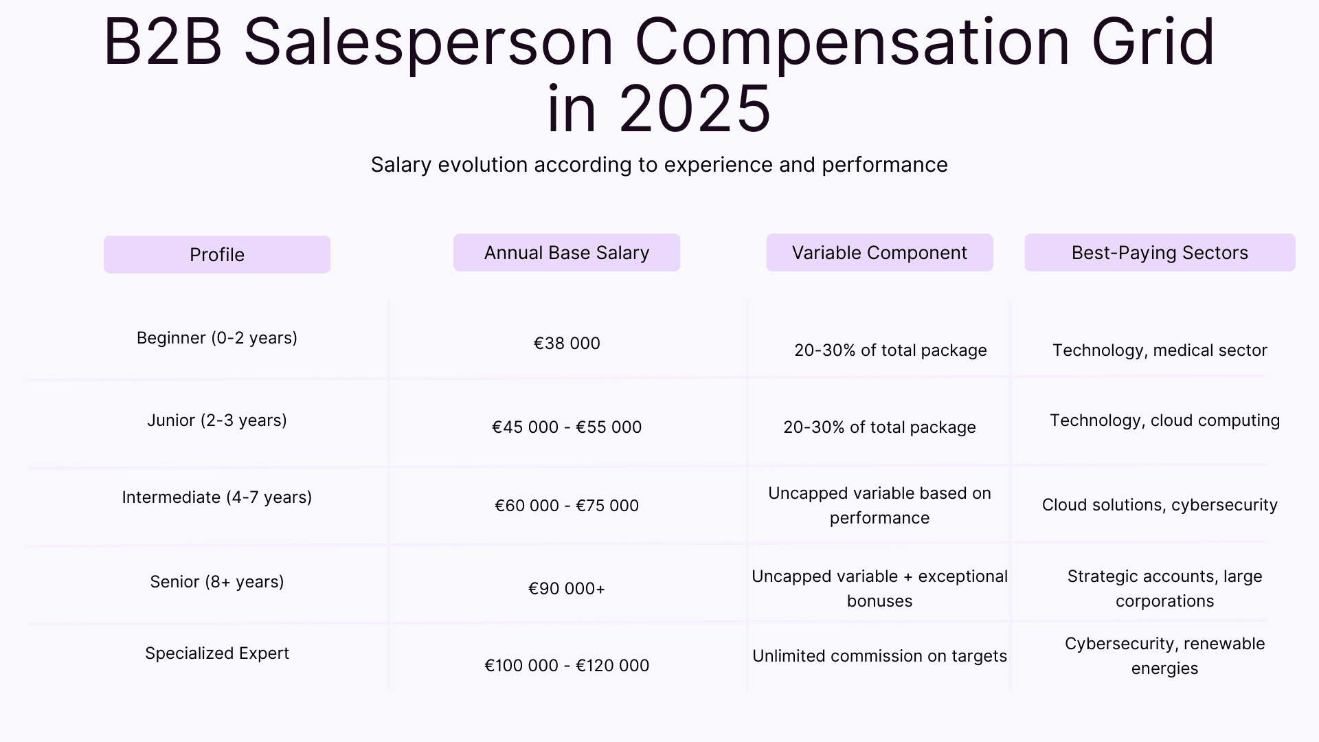 B2B Salesperson compensation grid in 2025