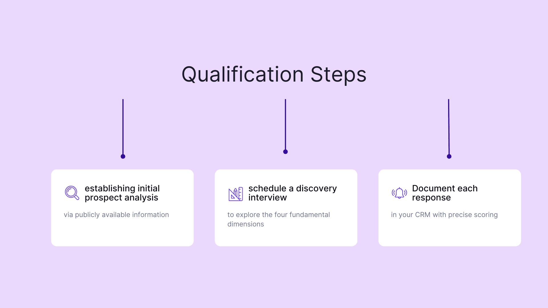 Qualification steps
