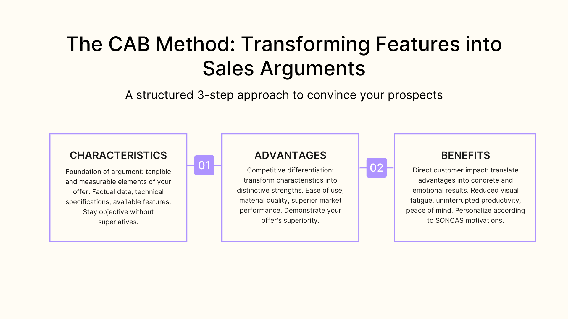 The CAB method: transforming features into sales arguments
