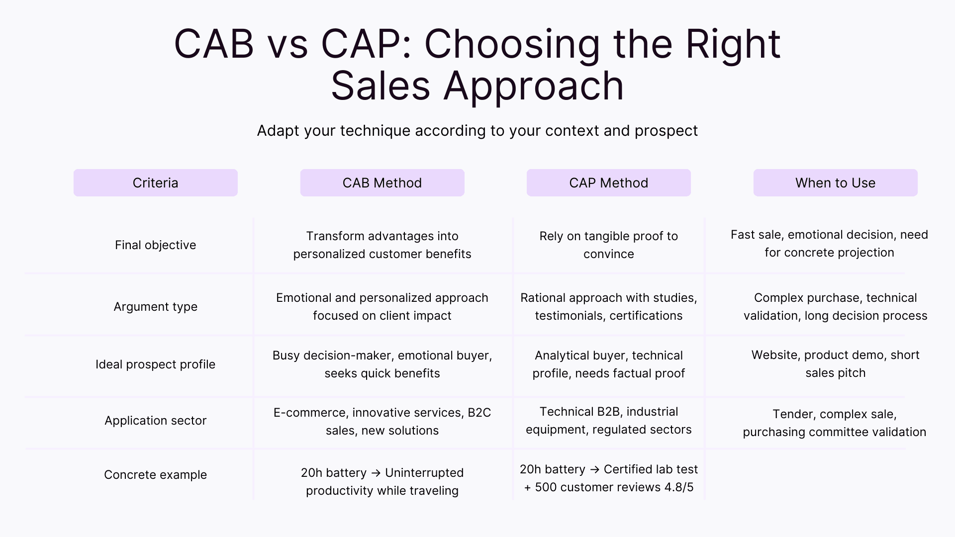 CAB vs CAP: choosing the right sales approach