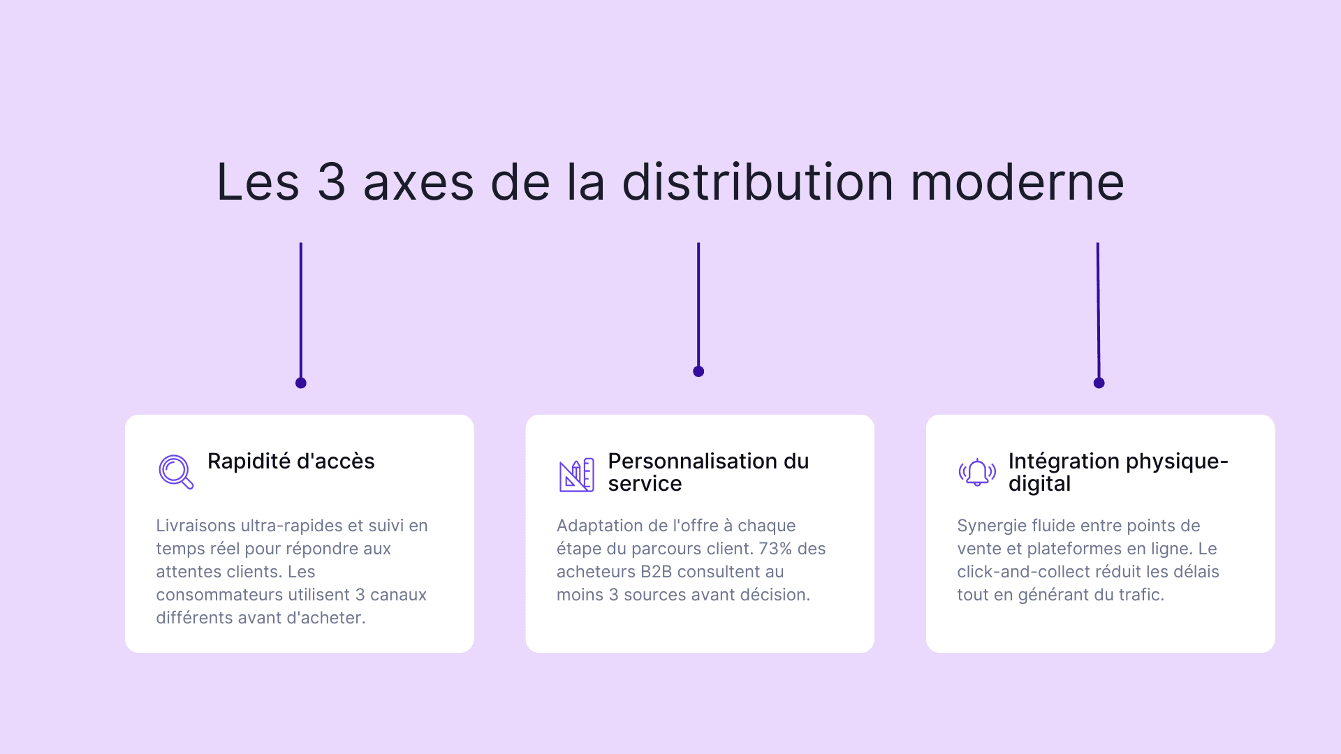 Les 3 axes de la distribution moderne