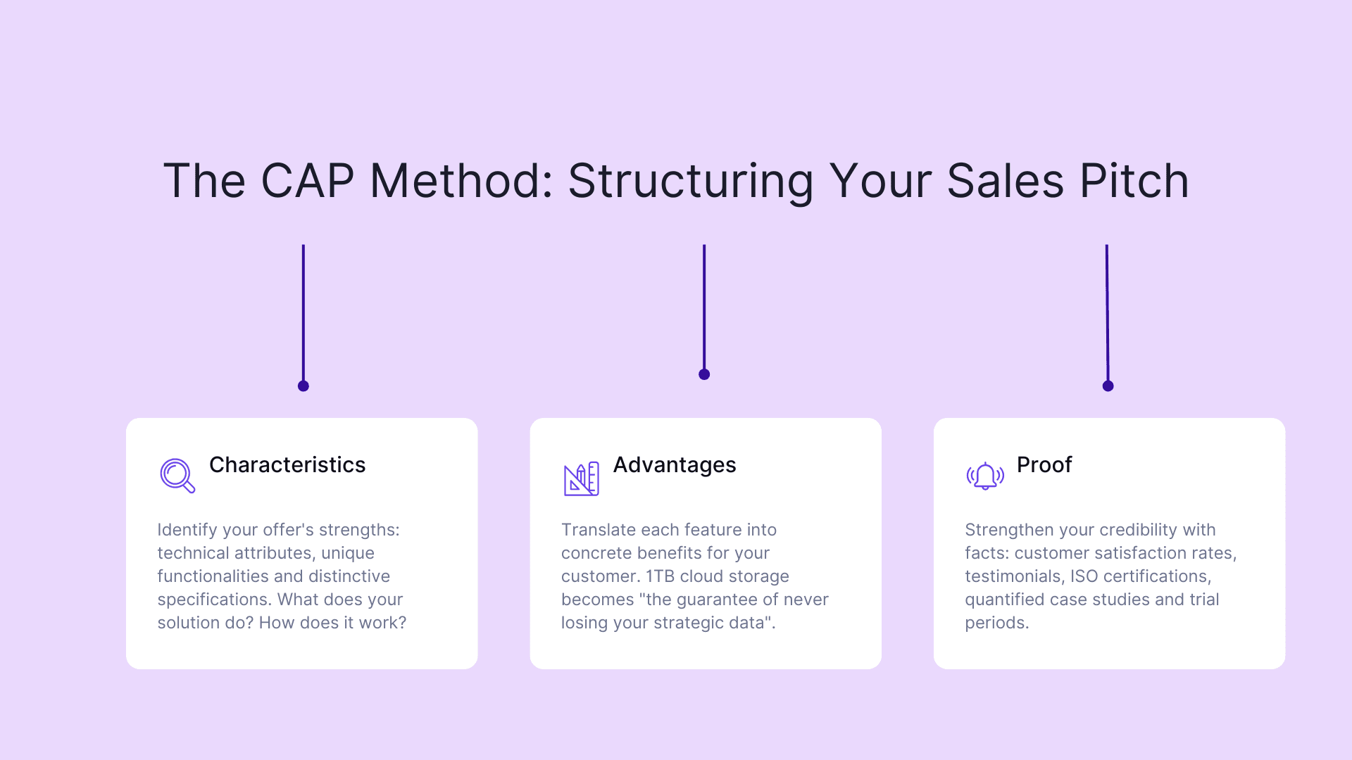 The CAP method: structuring your sales pitch