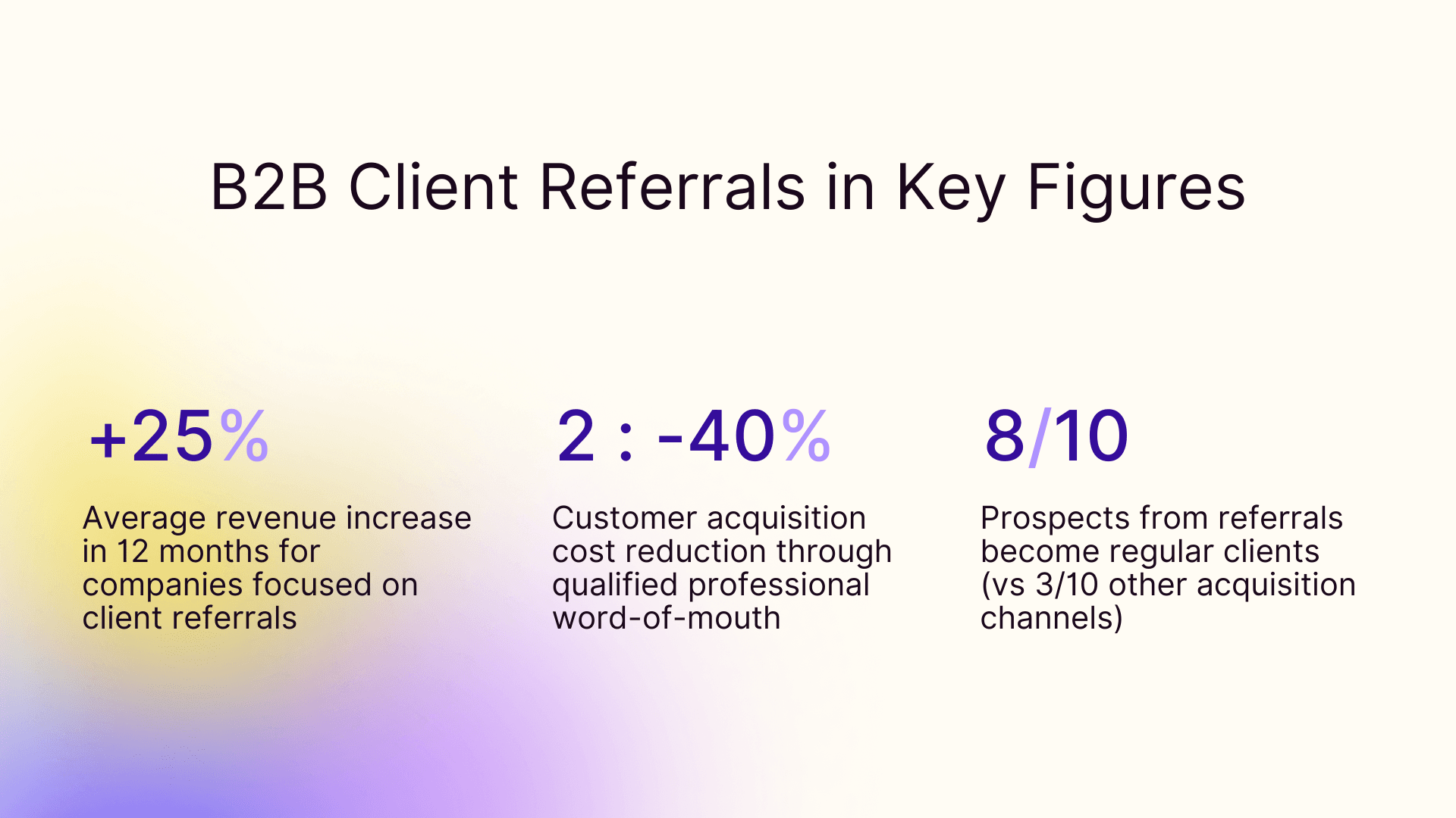 B2B client referrals in key figures