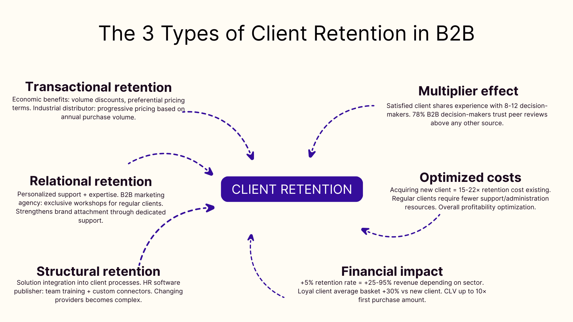 The 3 types of client retention in B2B