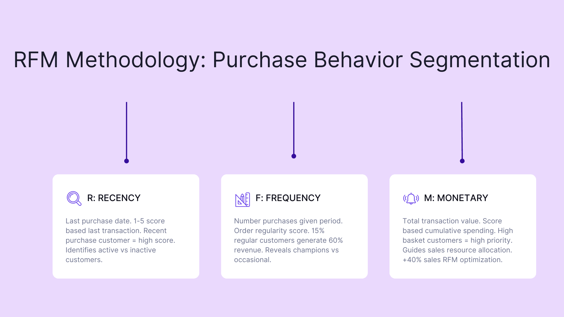 RFM methodology: purchase behavior segmentation