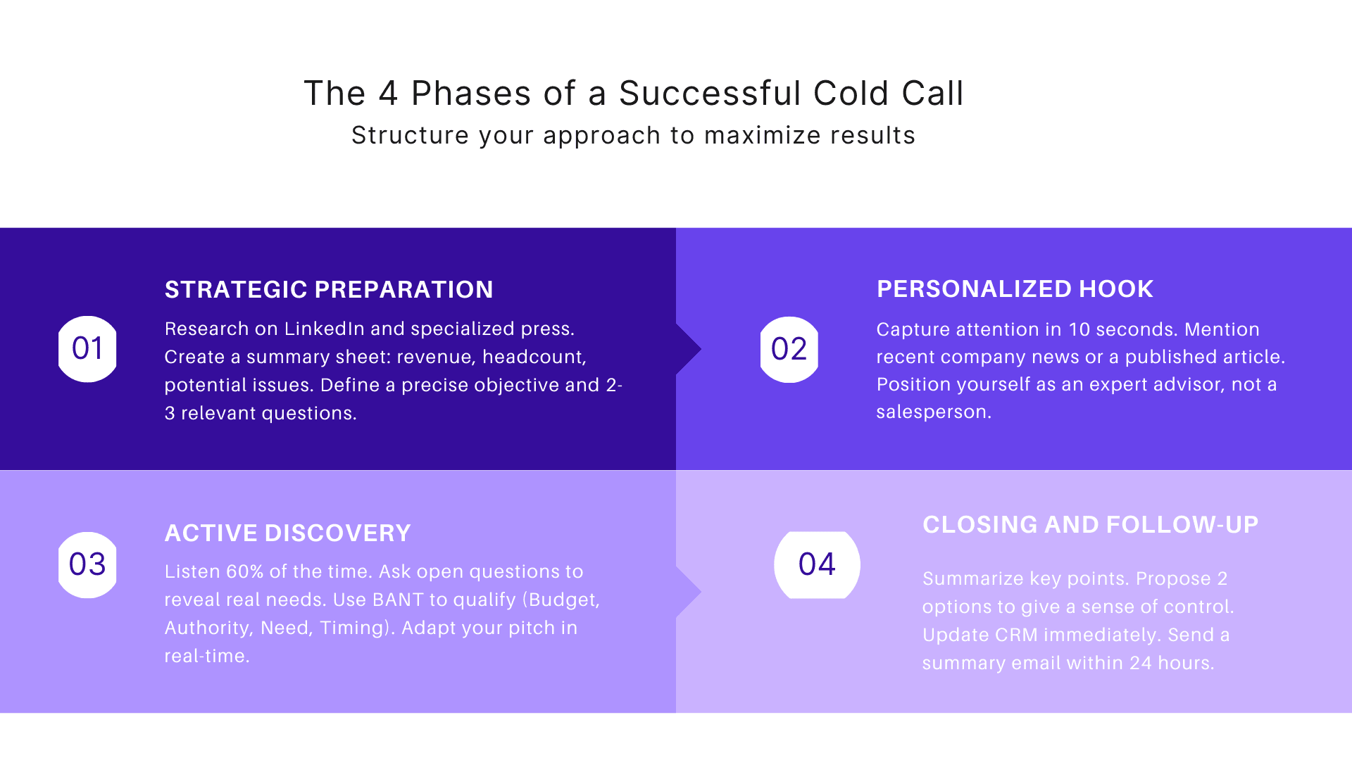 The 4 phases of a successful cold call