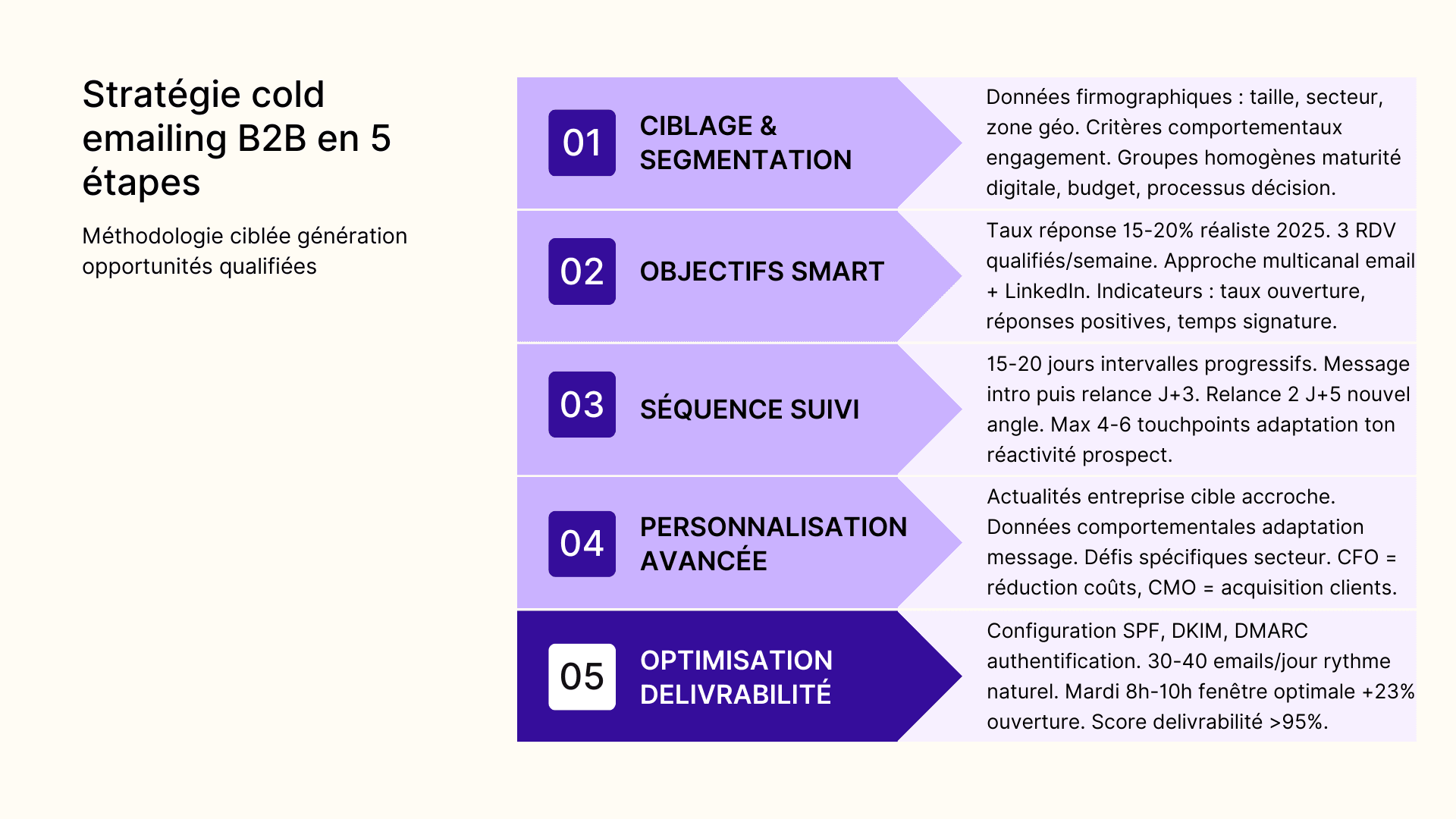 Stratégie cold emailing B2B en 5 étapes