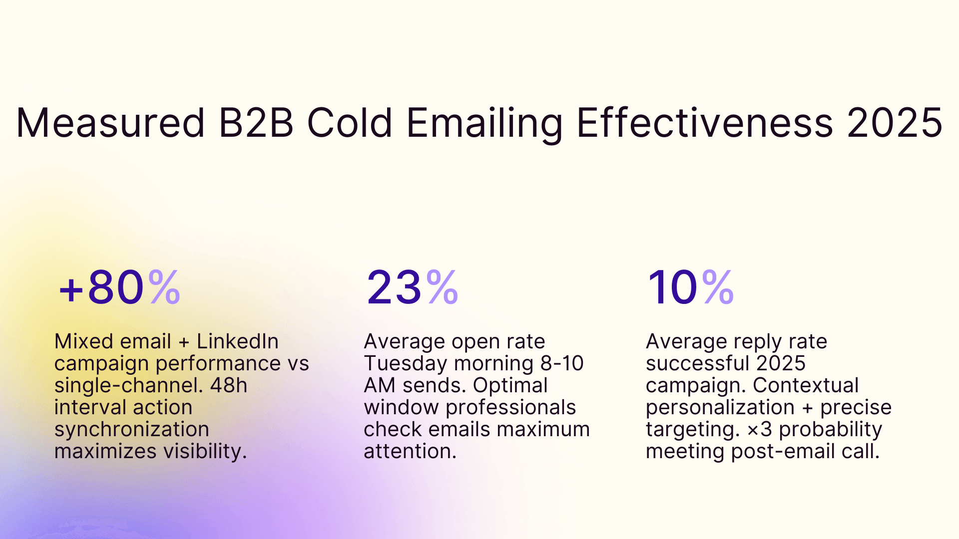 Measured B2B cold emailing effectiveness 2025
