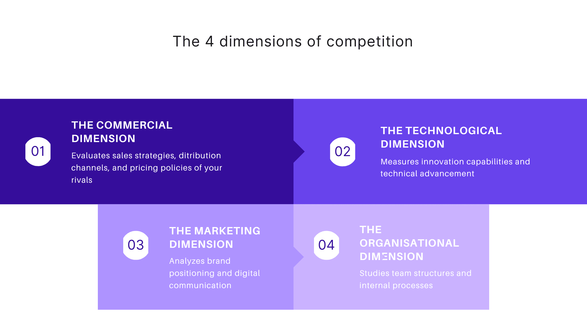 4 dimensions of competition