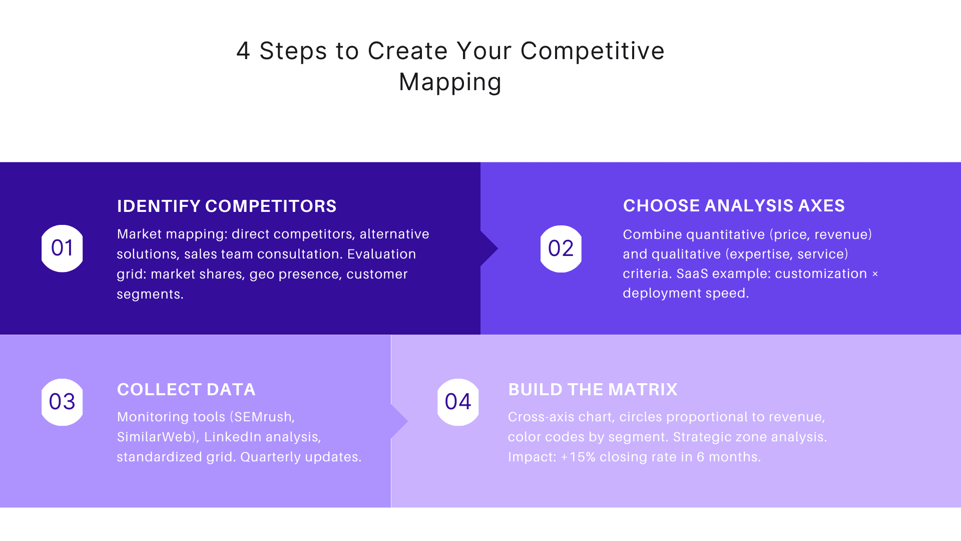 4 steps to create your competitive mapping