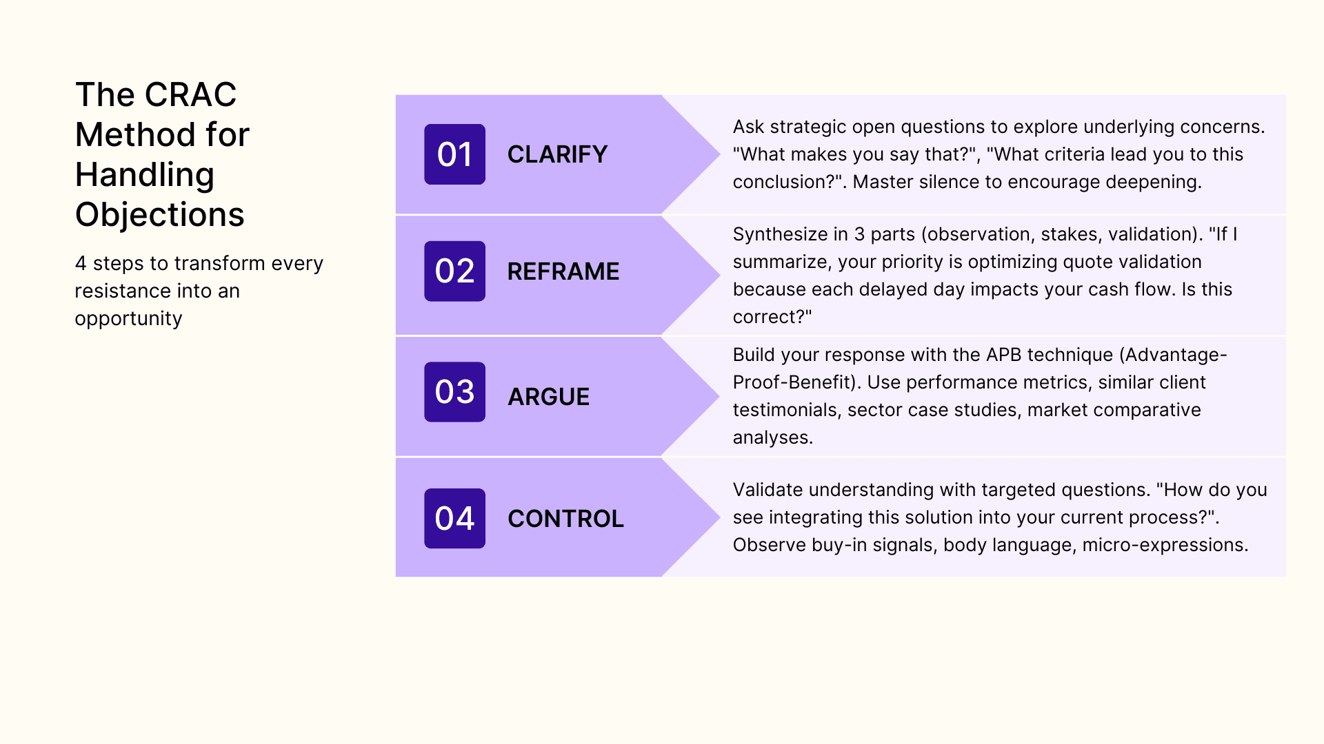 The CRAC method for handling objections