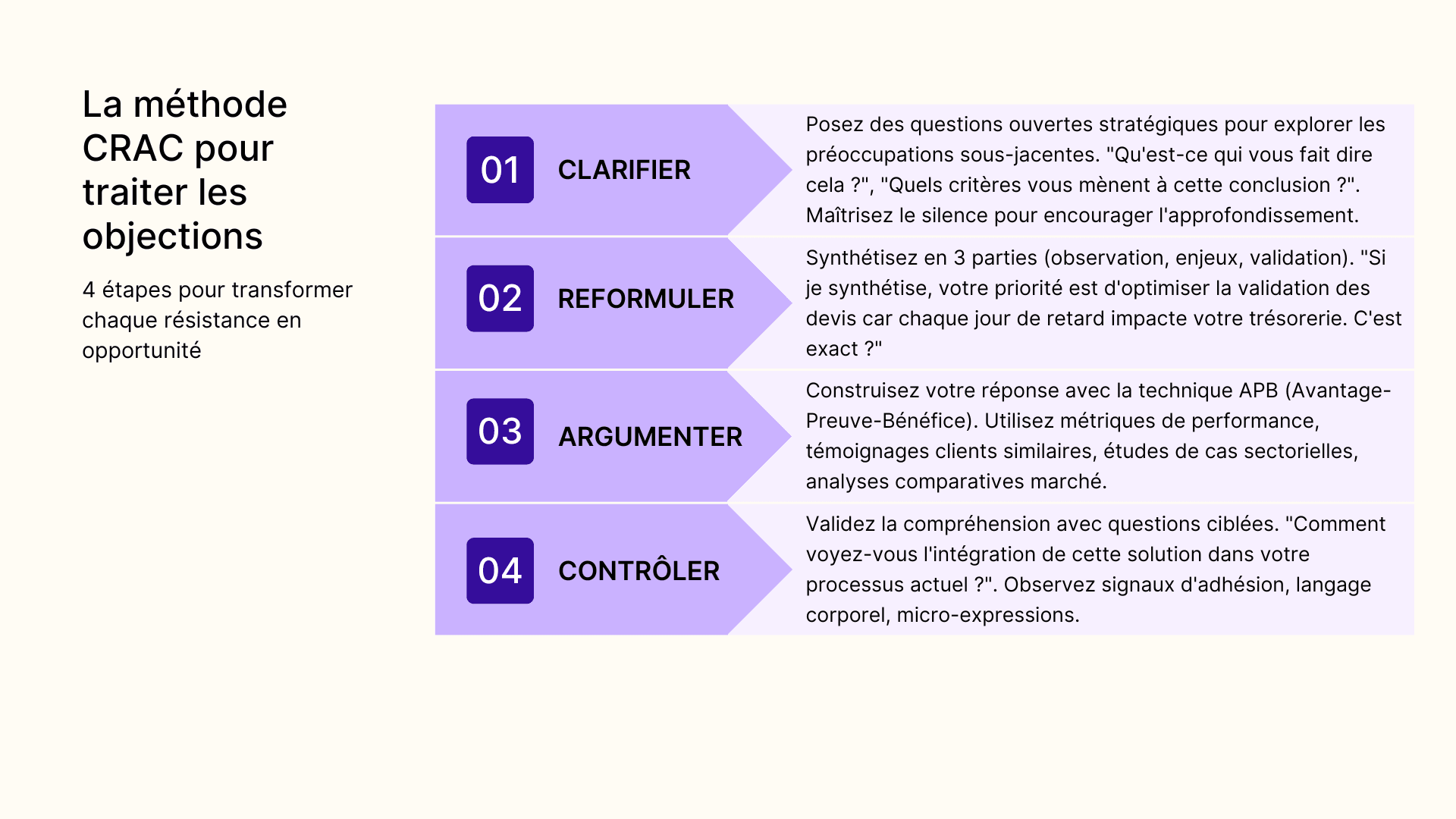 La méthode CRAC pour traiter les objections