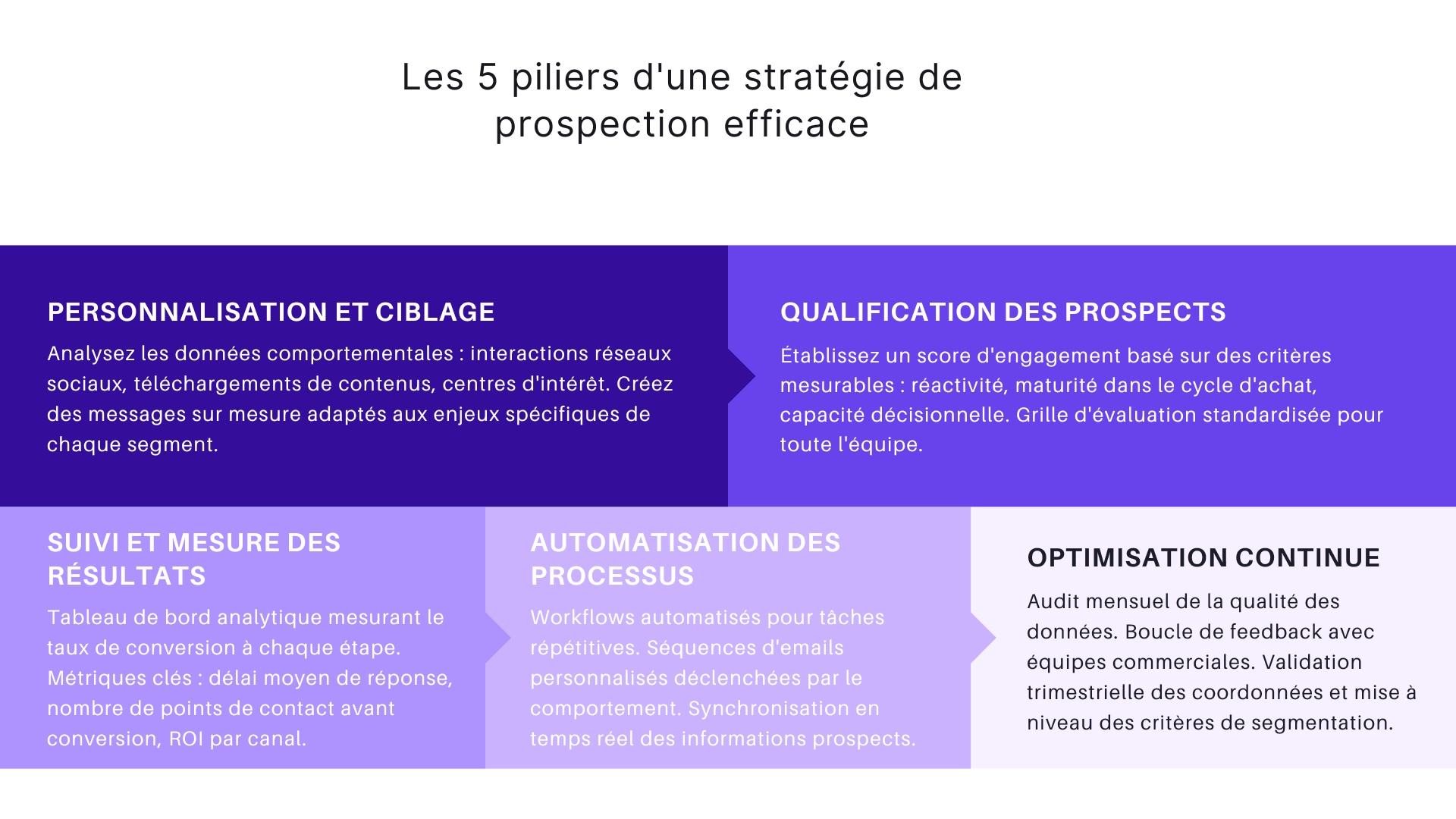 Les 5 piliers d'une stratégie de prospection efficace
