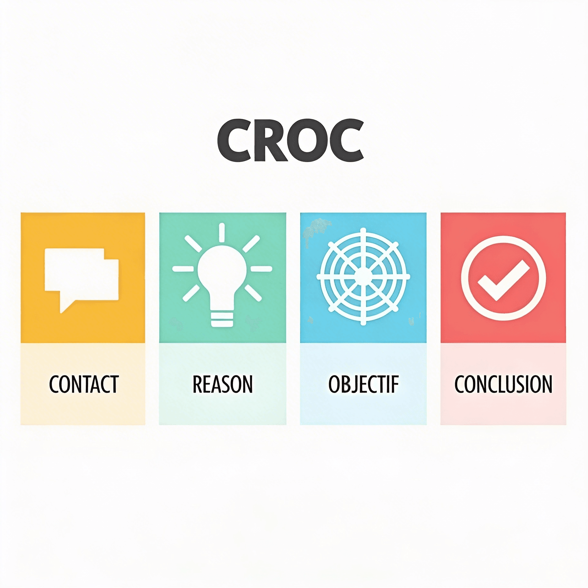 CROC Method