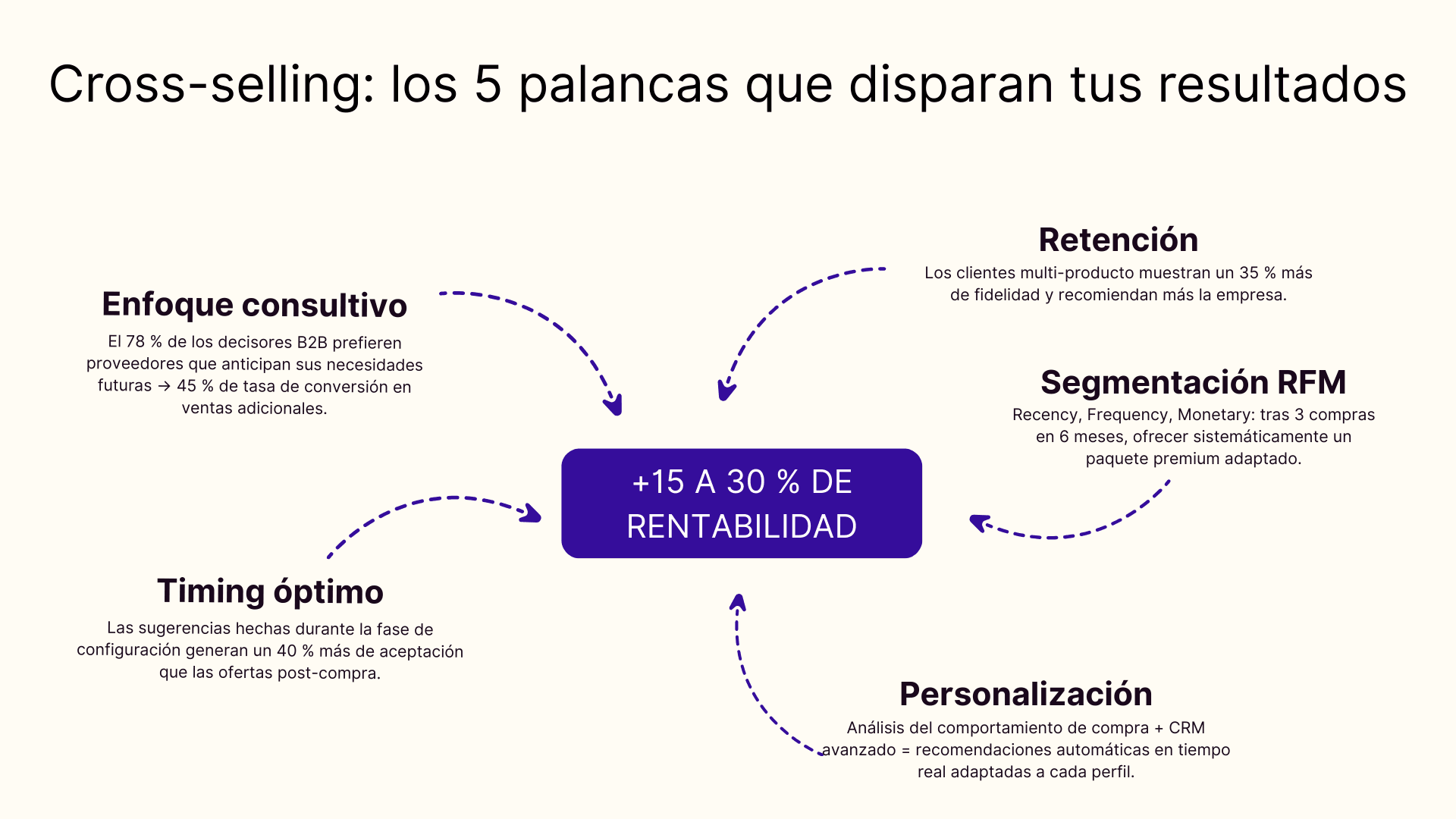 Cross-selling: los 5 palancas que disparan tus resultados
