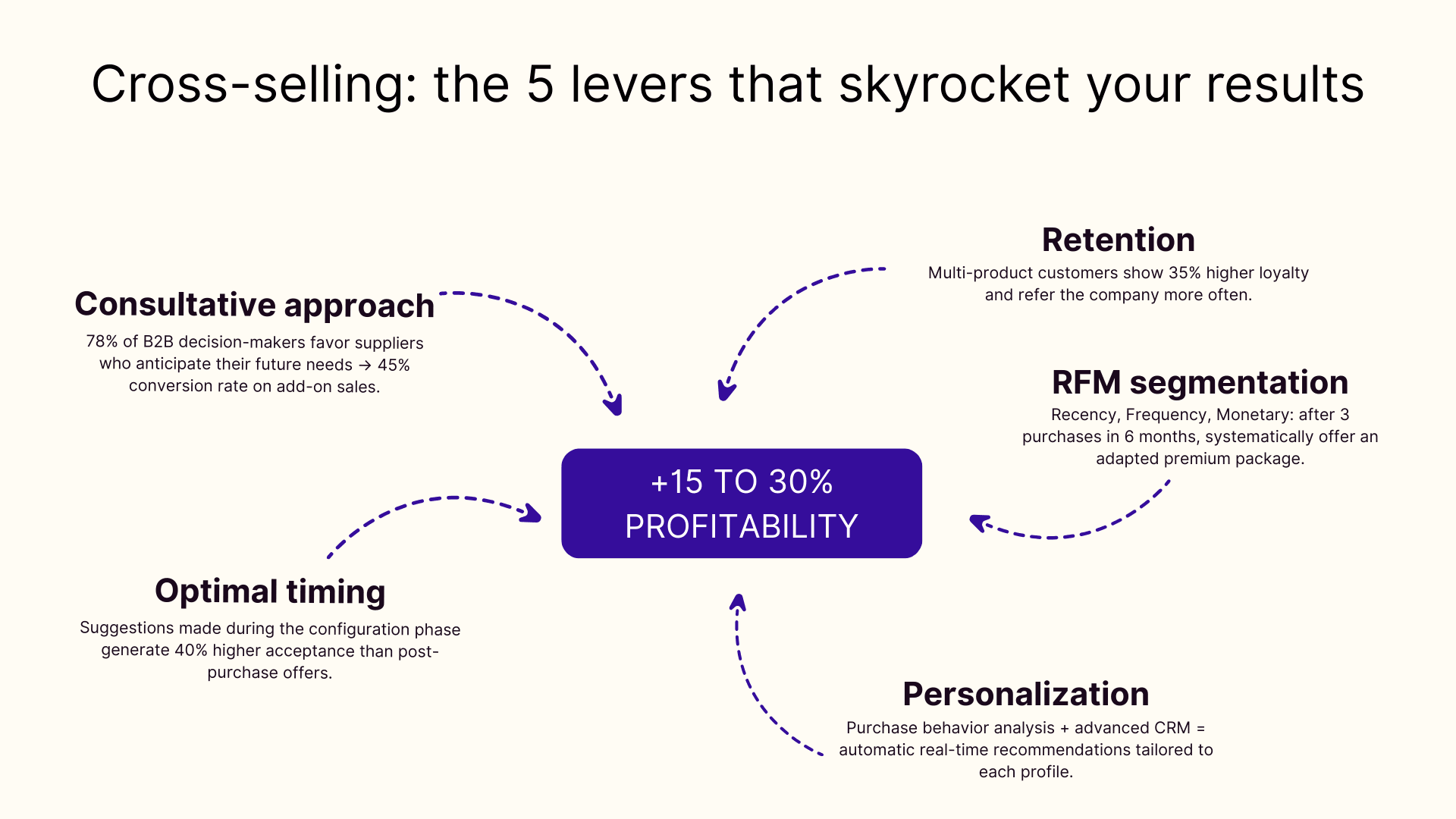 Cross-selling: the 5 levers that skyrocket your results