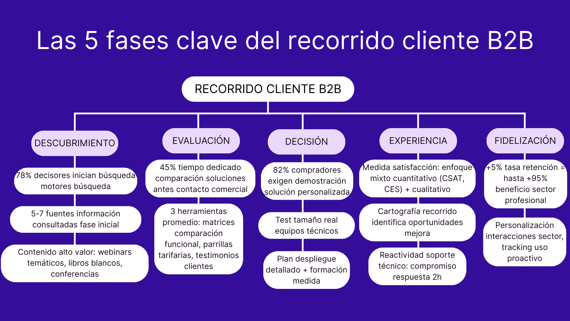 Las 5 fases clave del recorrido cliente B2B