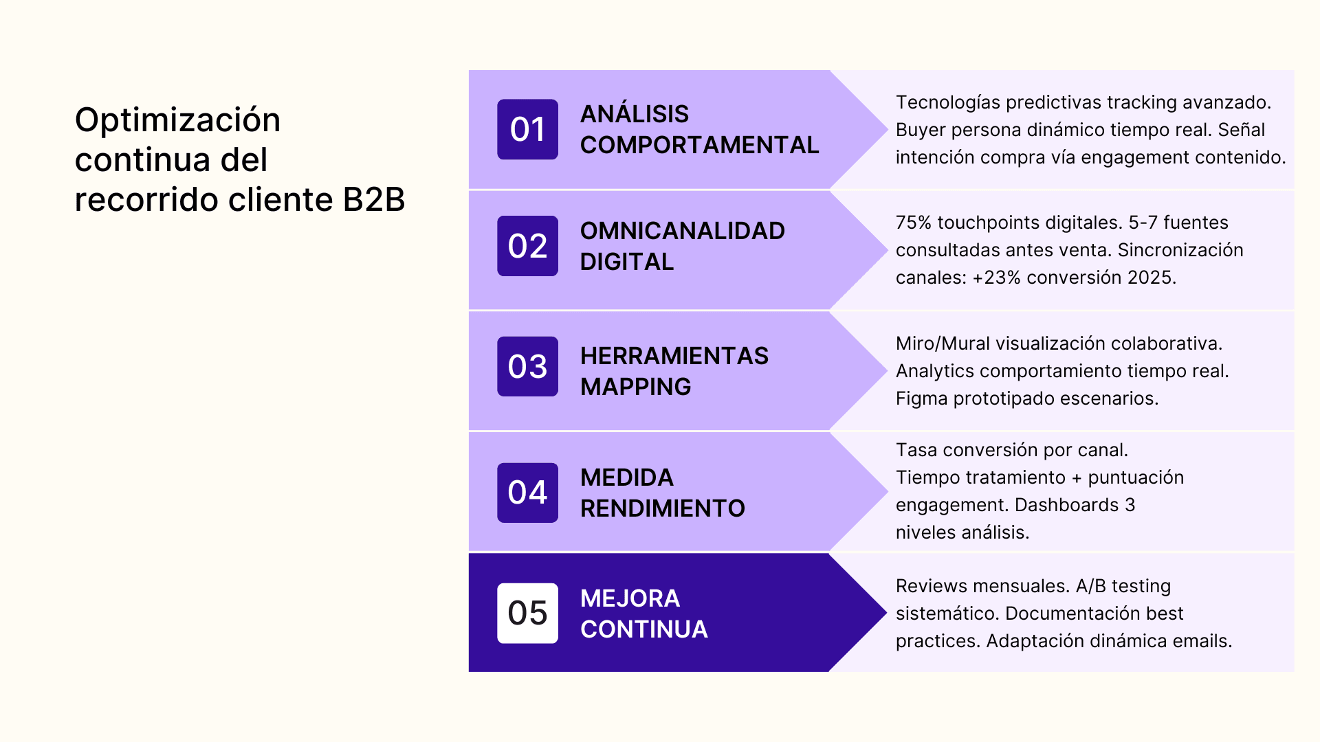 Optimizacion continua del recorrido cliente B2B