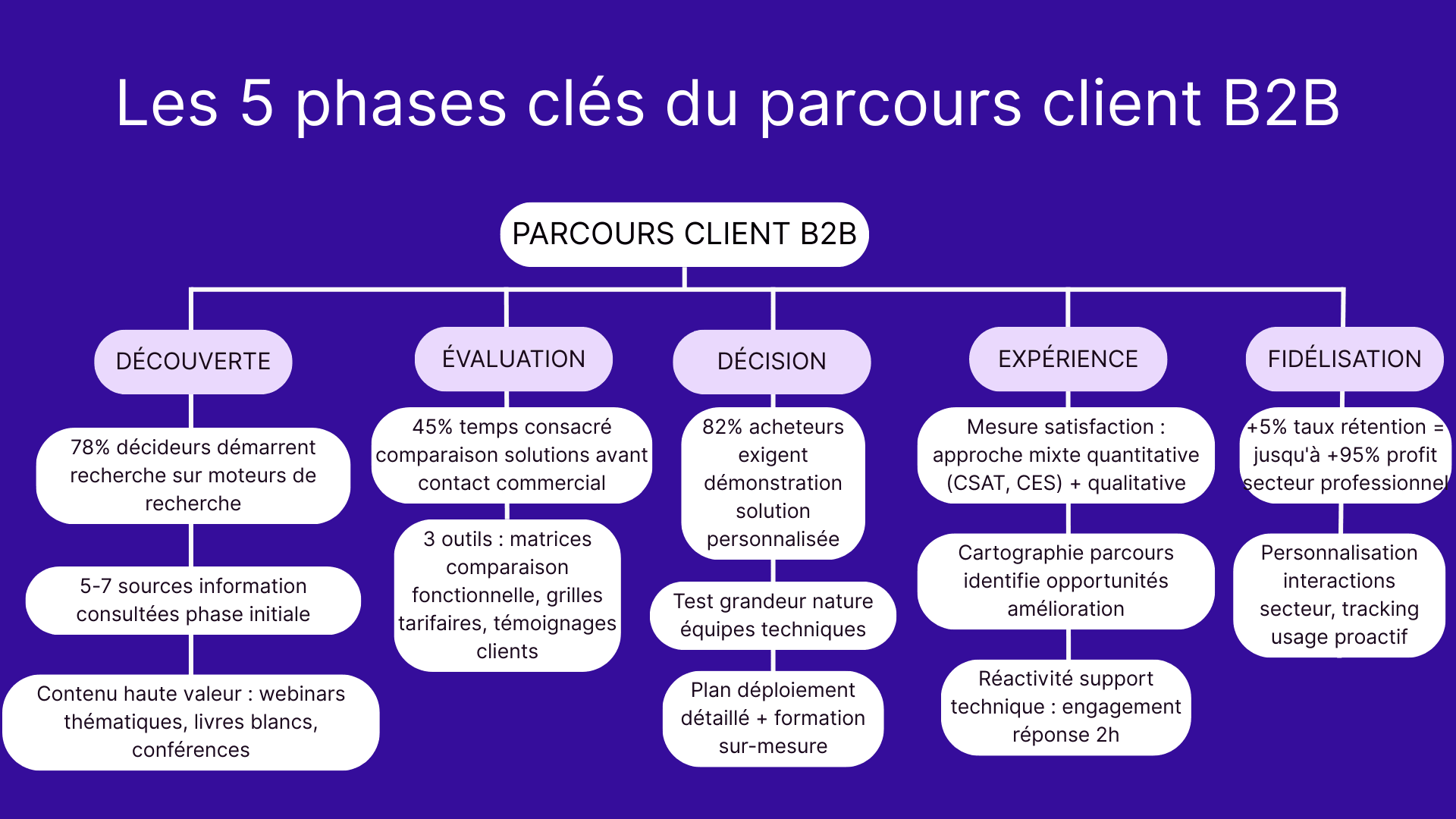 Les 5 phases clés du parcours client B2B