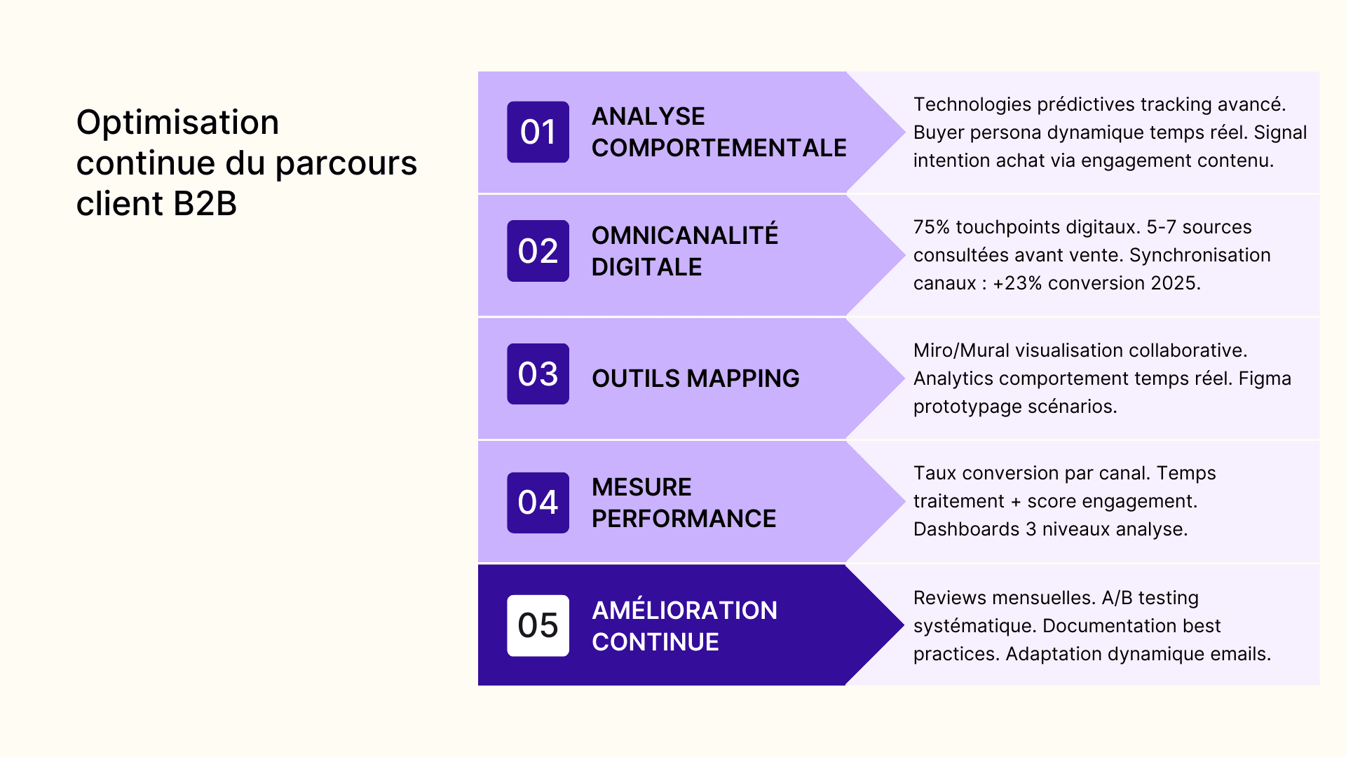 Optimisation continue du parcours client B2B