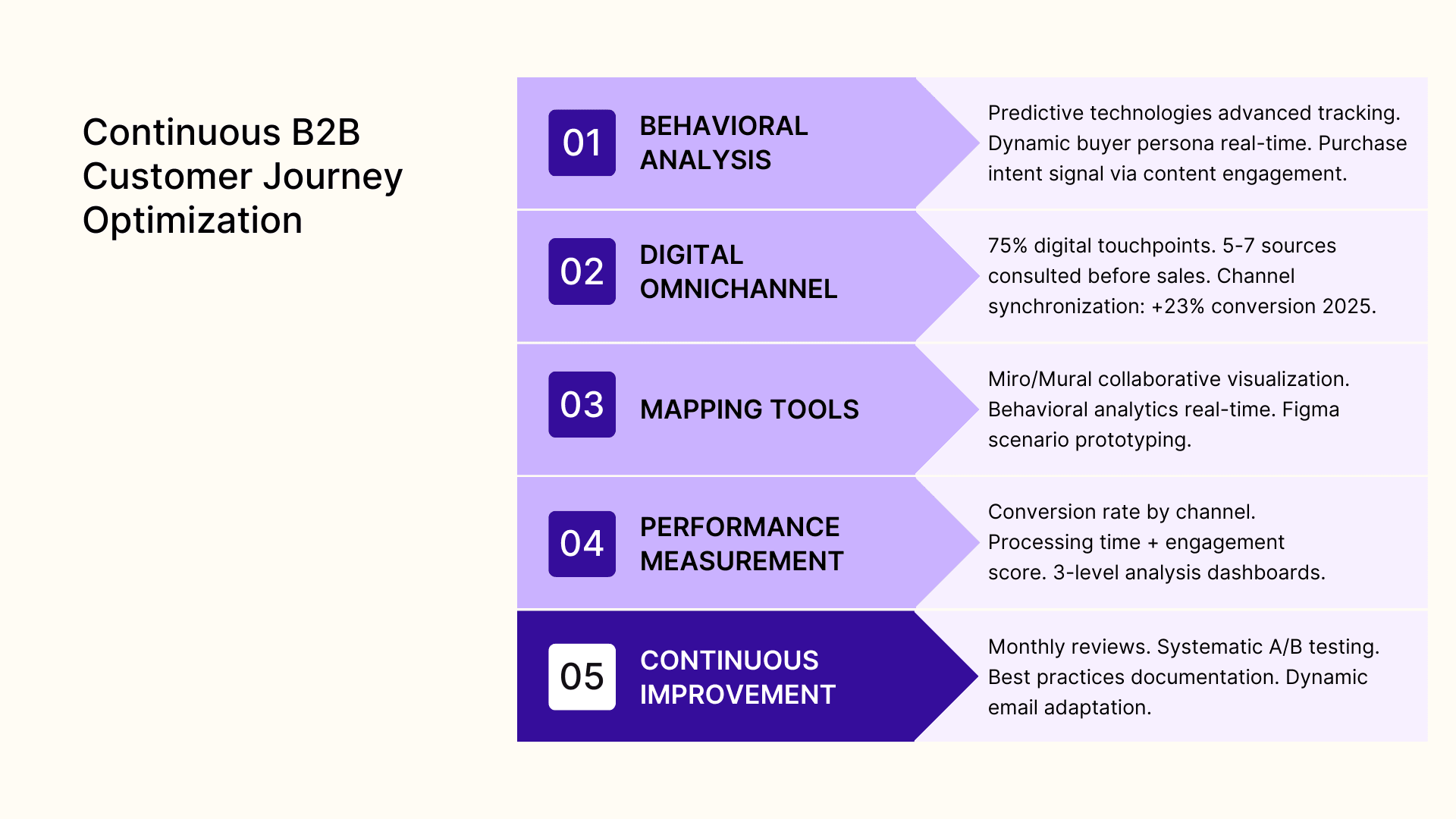 Continuous B2B customer journey optimization