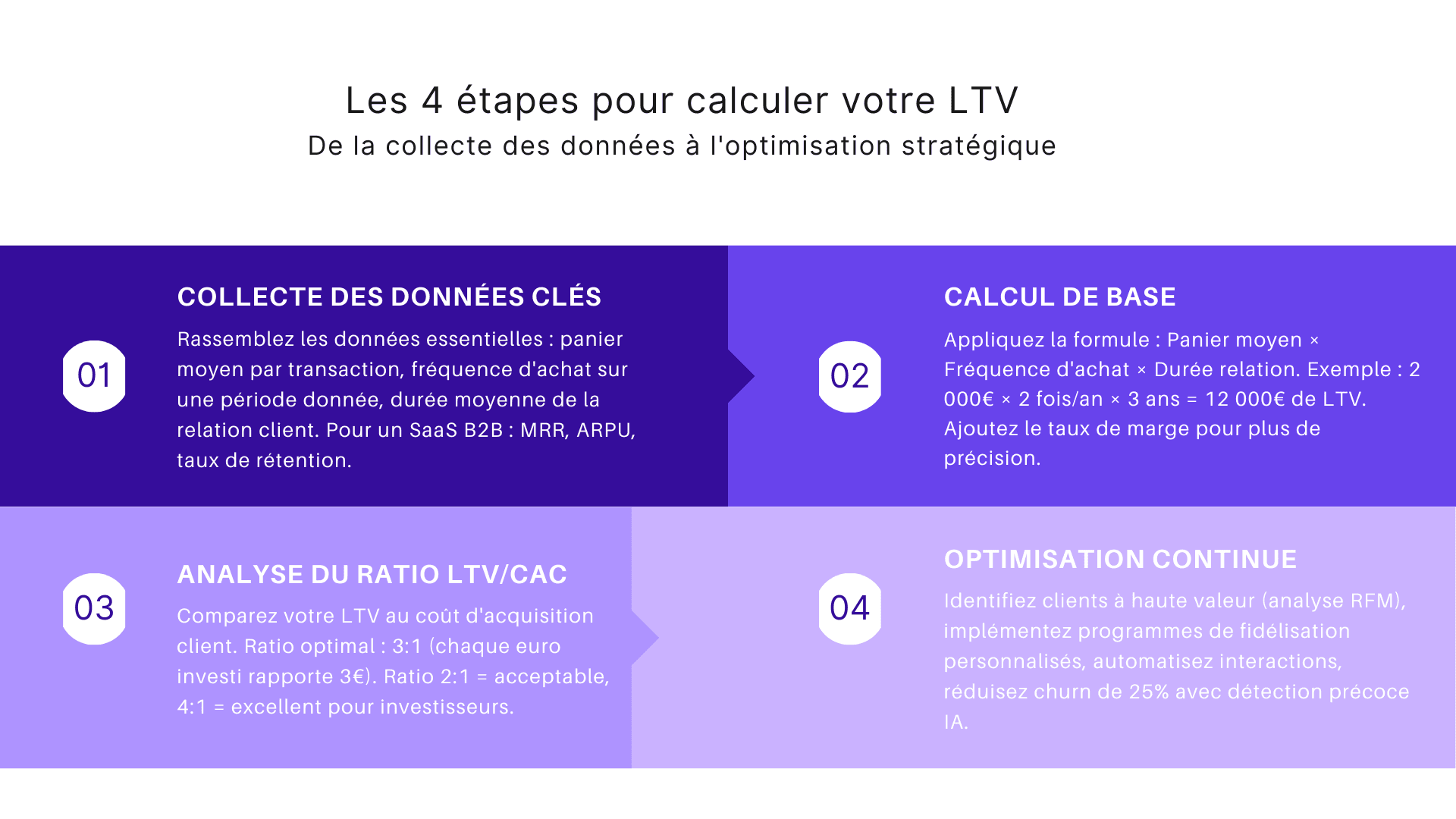 Les 4 étapes pour calculer votre LTV