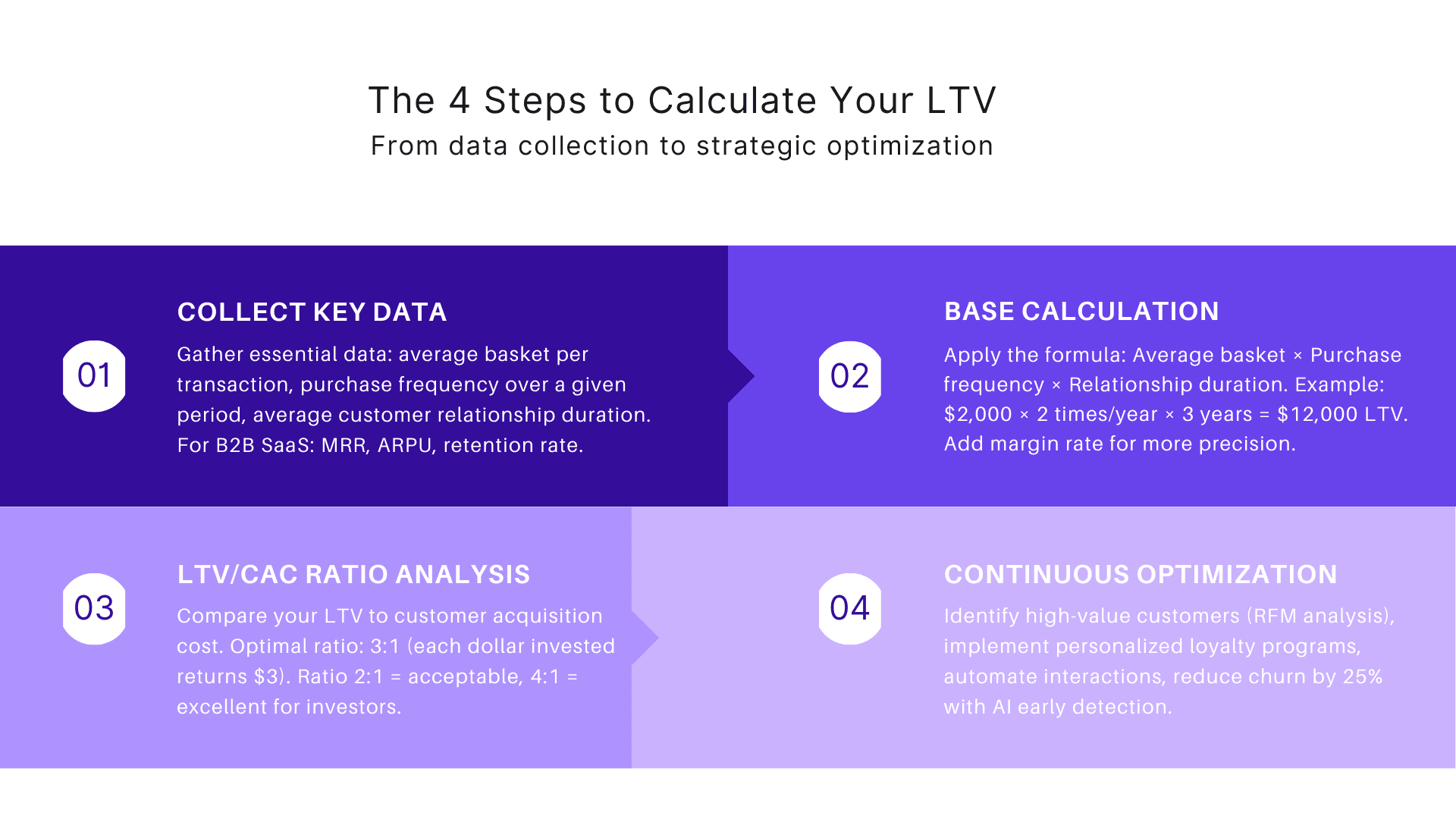 The 4 steps to calculate your LTV