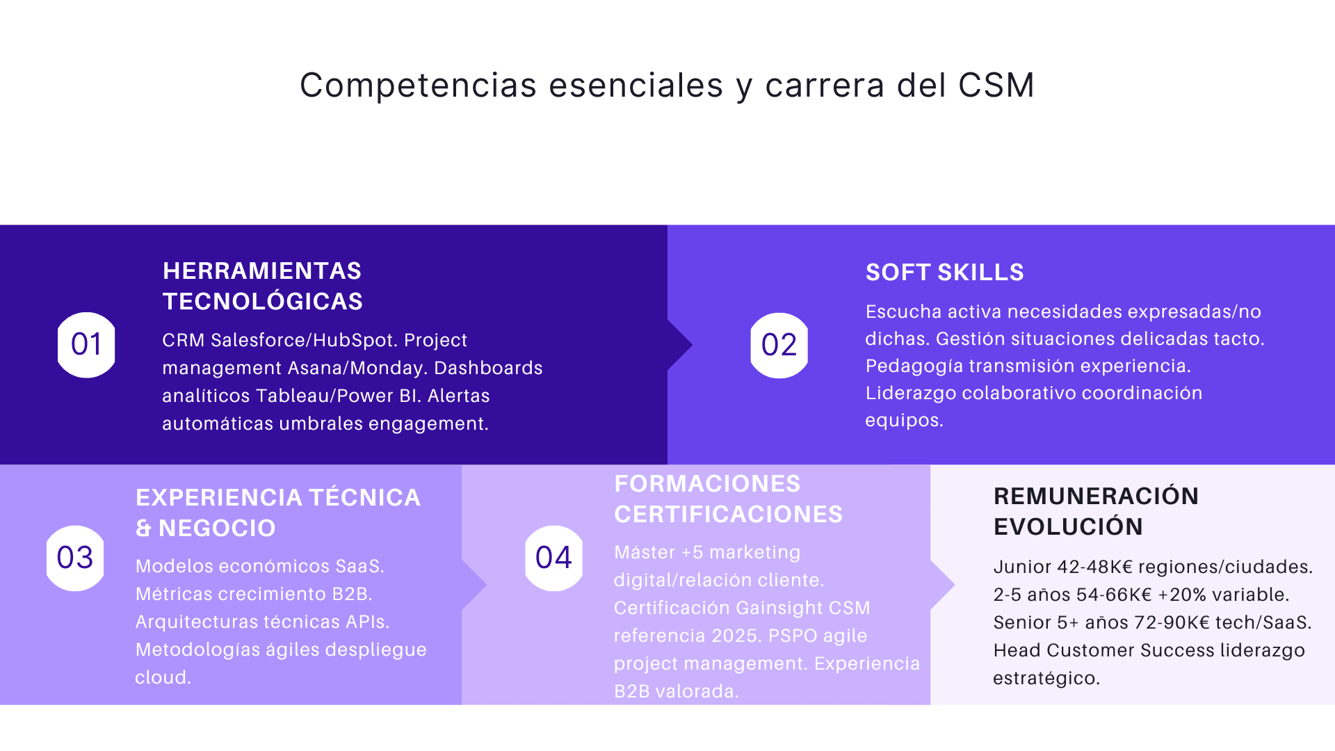 Competencias esenciales y carrera del CSM