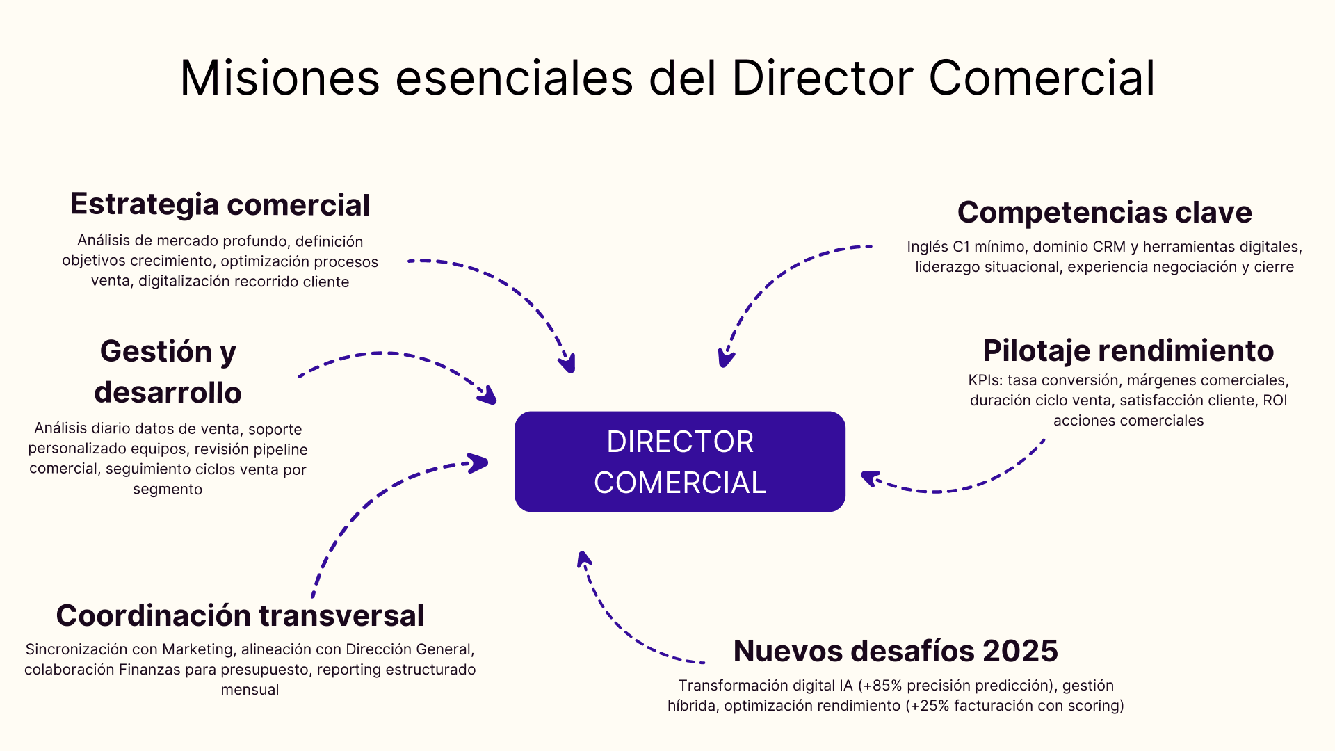 Misiones esenciales del director comercial
