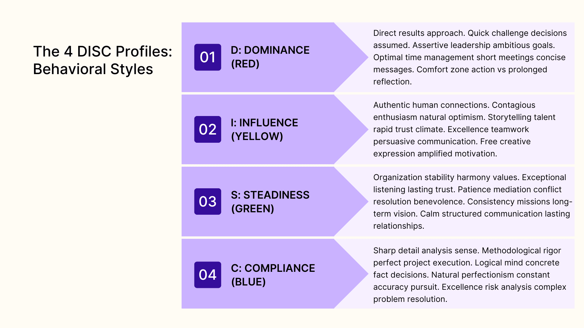 The 4 DISC profiles: behavioral styles