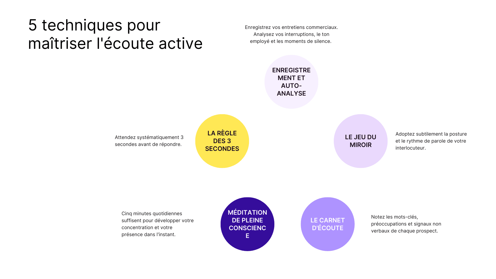 5 techniques pour maîtriser l'écoute active