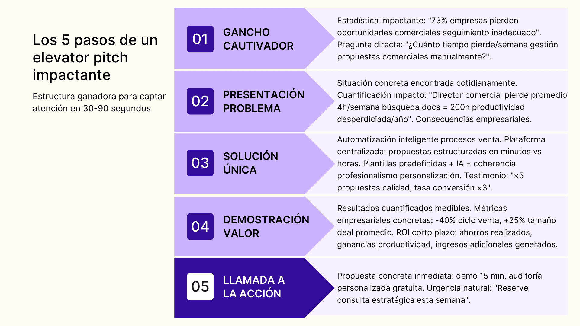 Los 5 pasos de un elevator pitch impactante