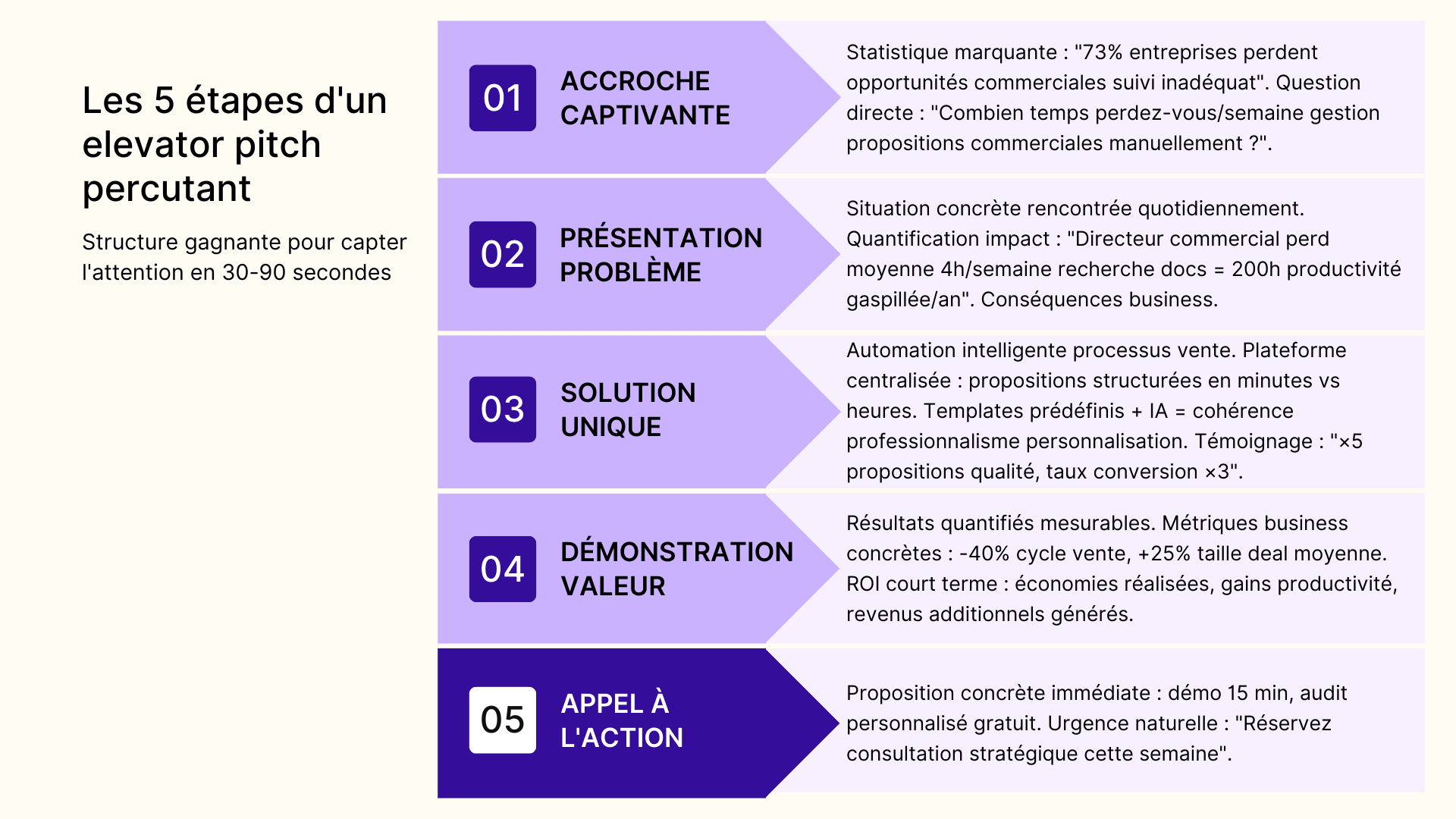 Les 5 étapes d'un elevator pitch percutant