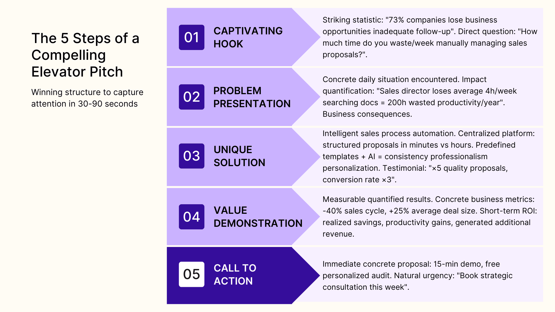 The 5 steps of a compelling elevator pitch