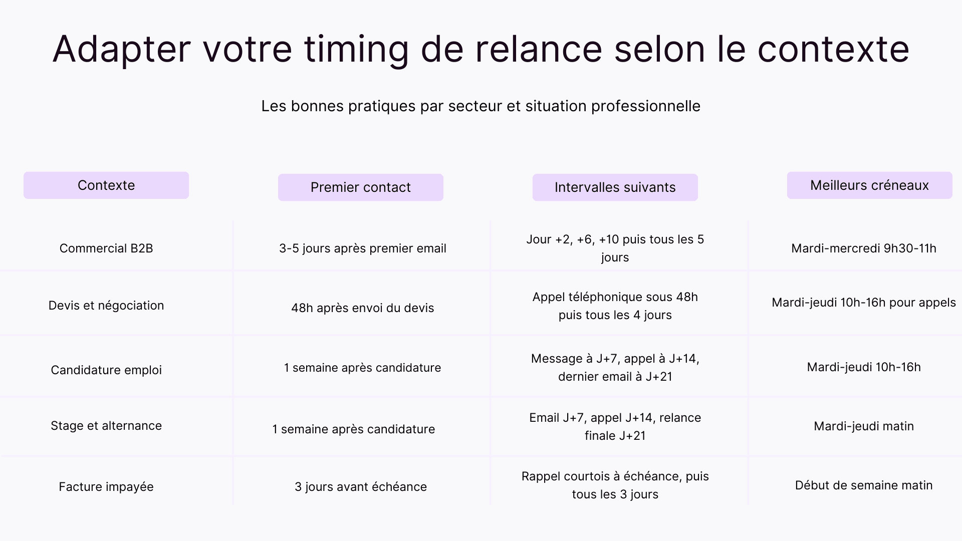 Adapter votre timing de relance selon le contexte