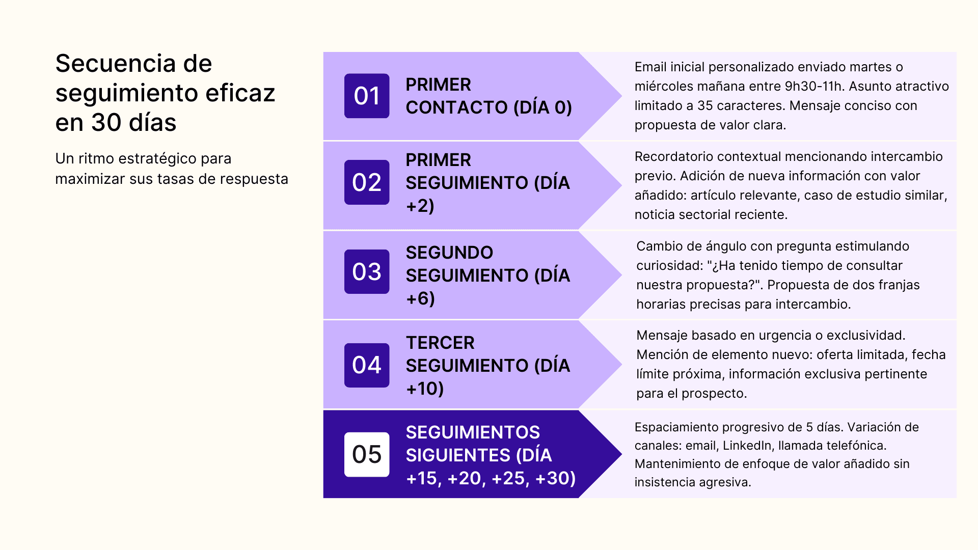 Secuencia de seguimiento eficaz en 30 dias