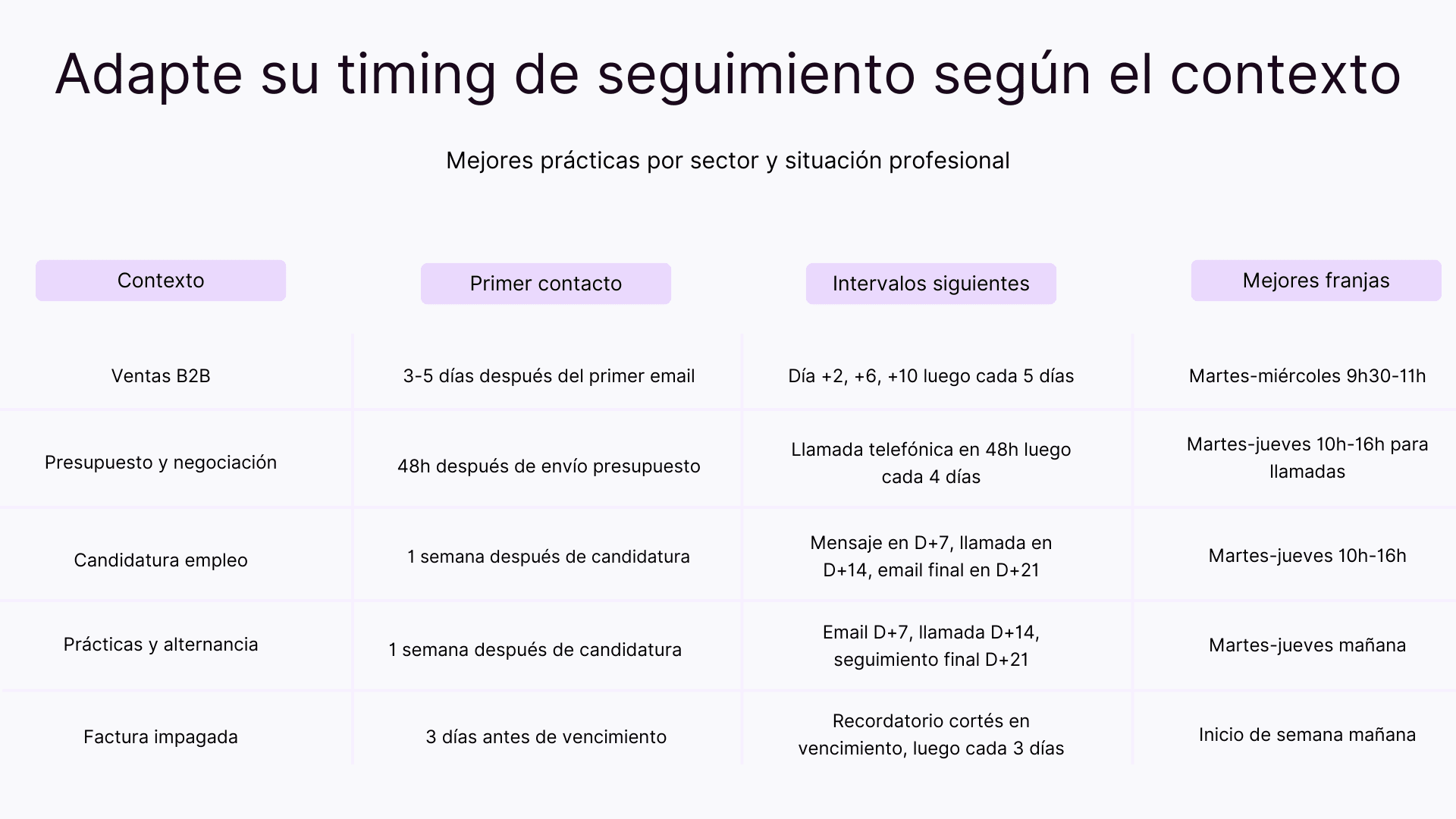Adapte su timing de seguimiento segun el contexto