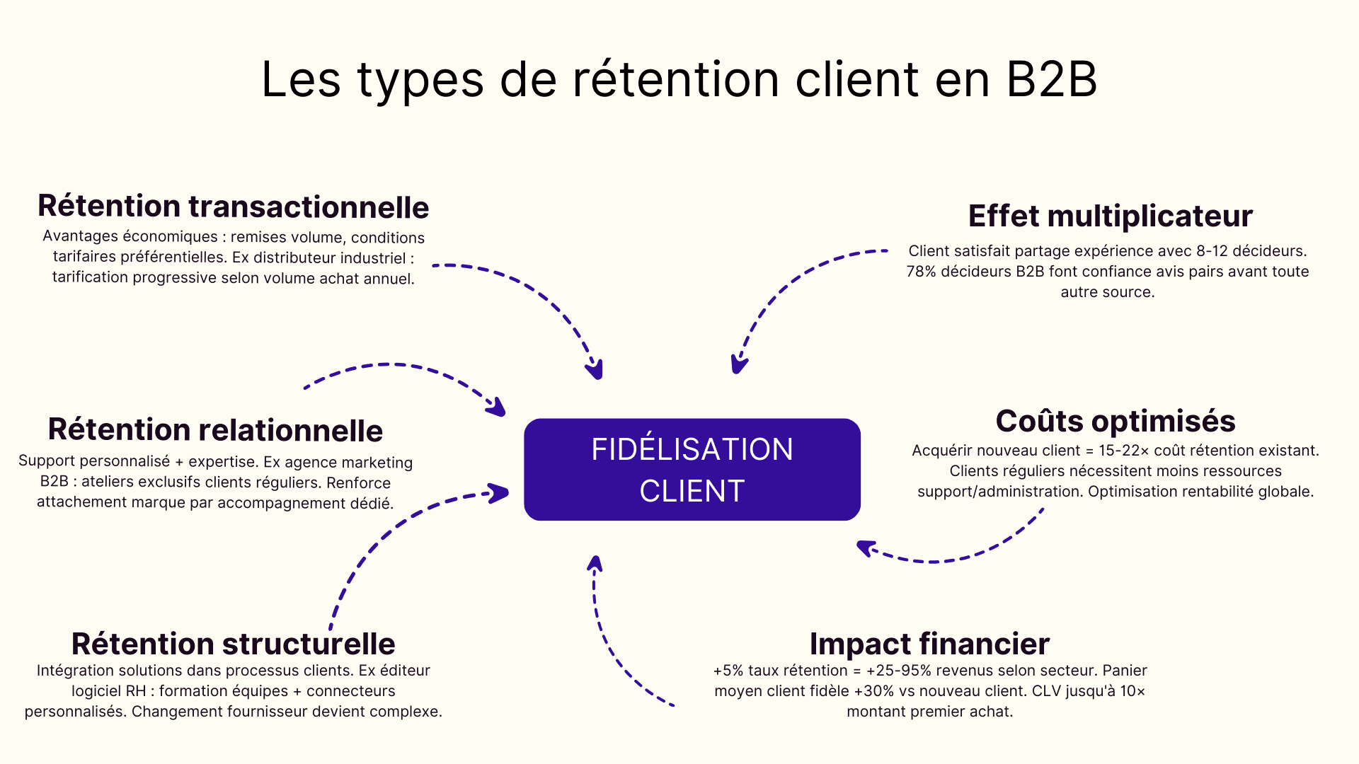 Les types de rétention client en B2B