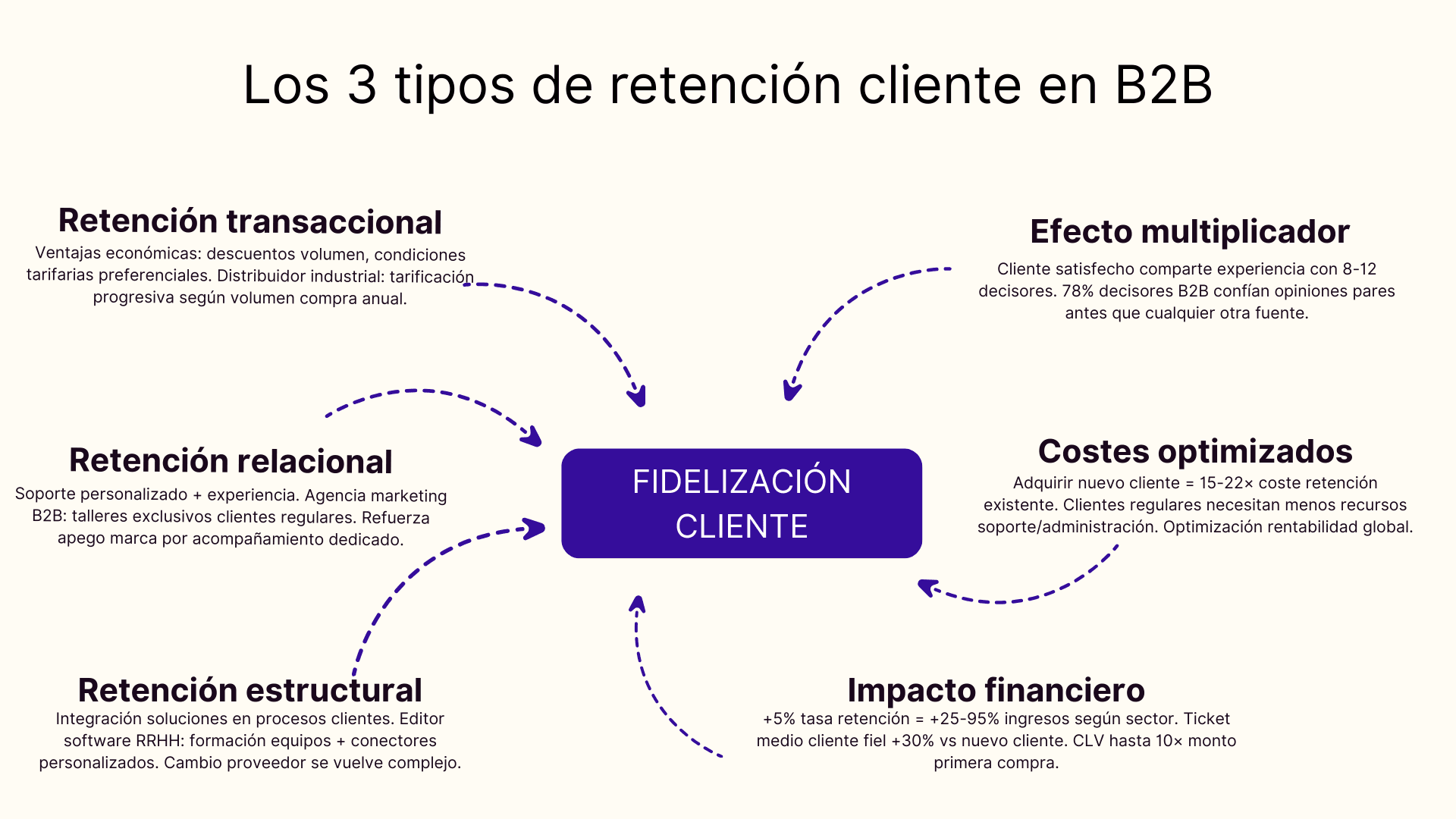 Los 3 tipos de retencion cliente en B2B