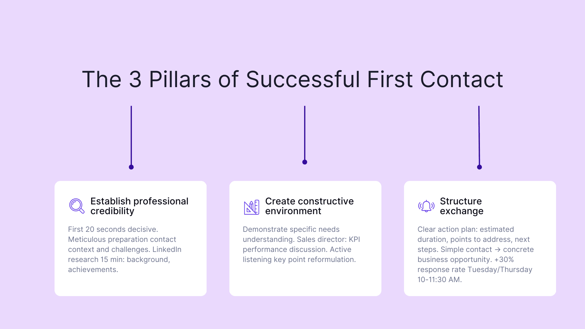 The 3 pillars of successful first contact