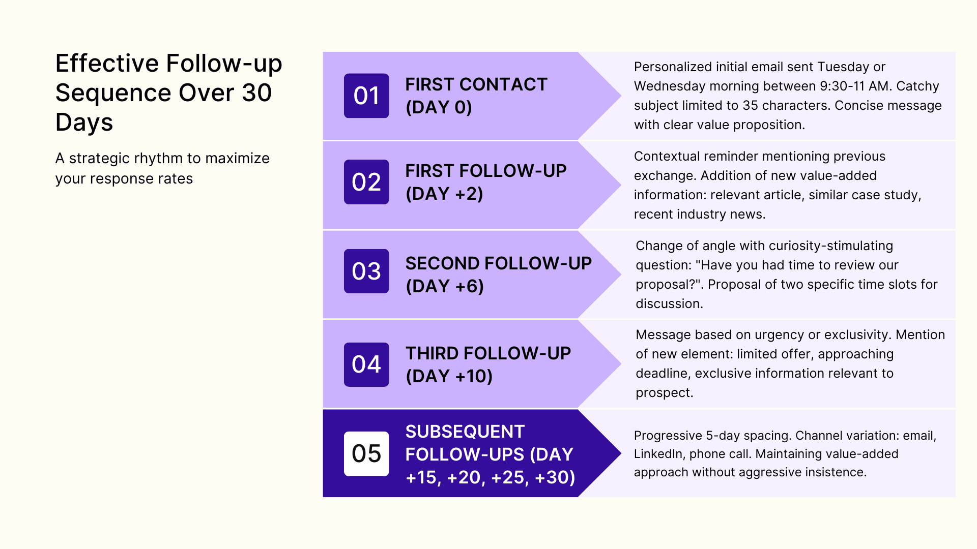 Effective follow-up sequence over 30 days