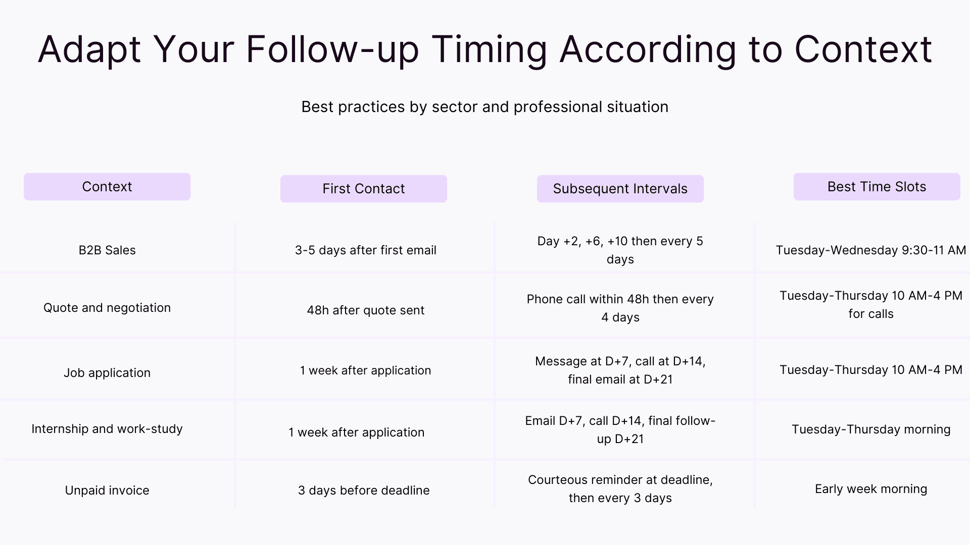 Adapt your follow-up timing according to context