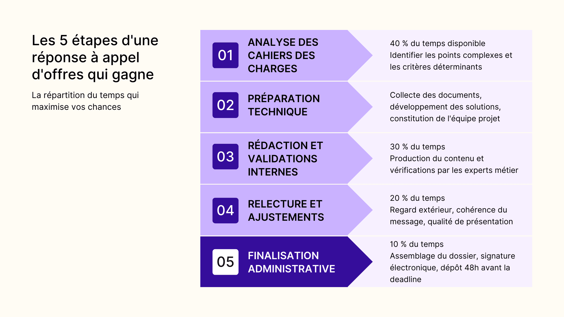 Les 5 étapes d'une réponse à appel d'offres qui gagne