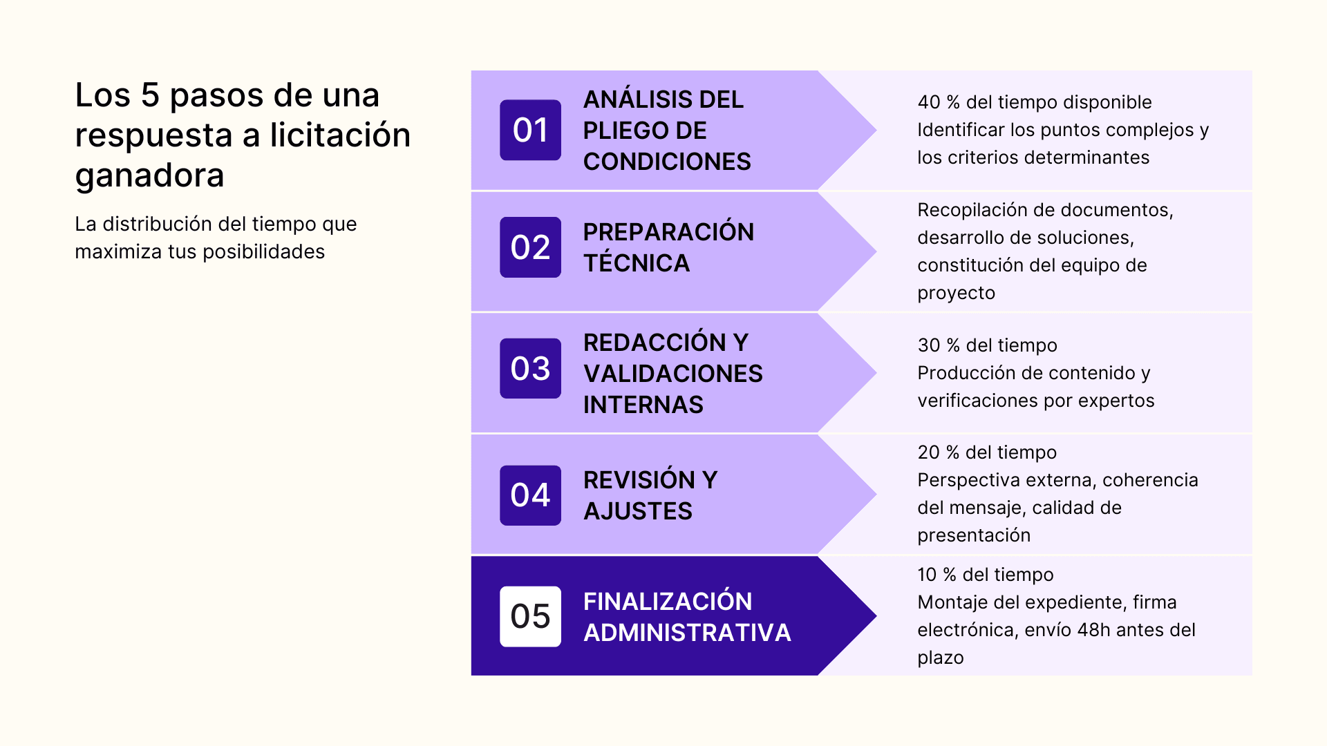 Los 5 pasos de una respuesta a licitacion ganadora