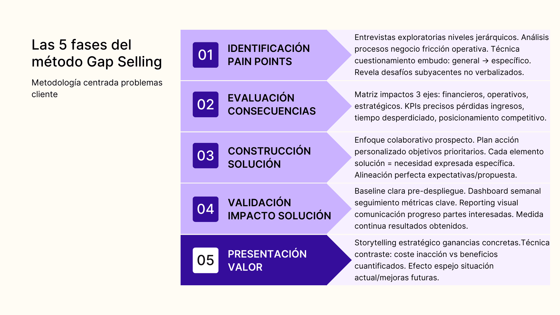 Las 5 fases del método GAP Selling