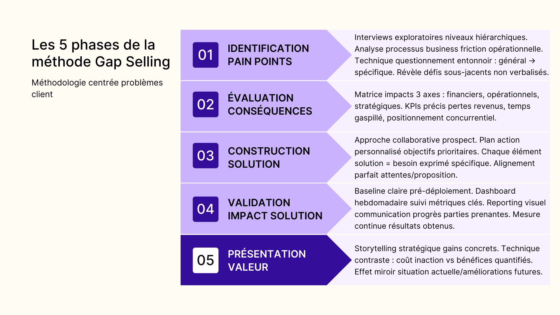 Les 5 phases de la méthode GAP Selling