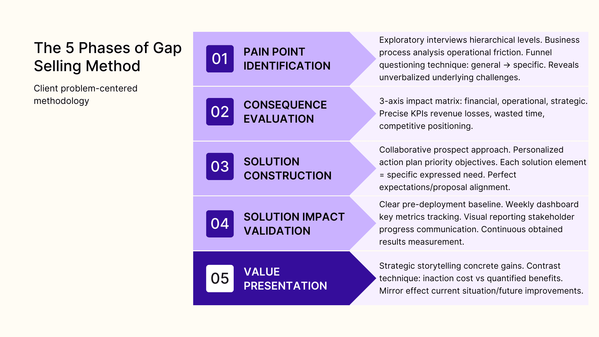 The 5 phases of Gap Selling Method