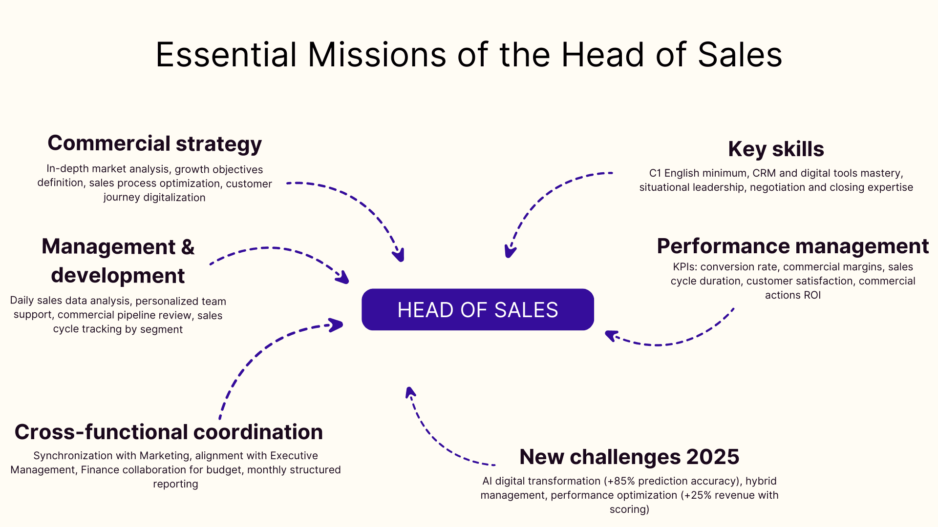Essential missions of the head of sales